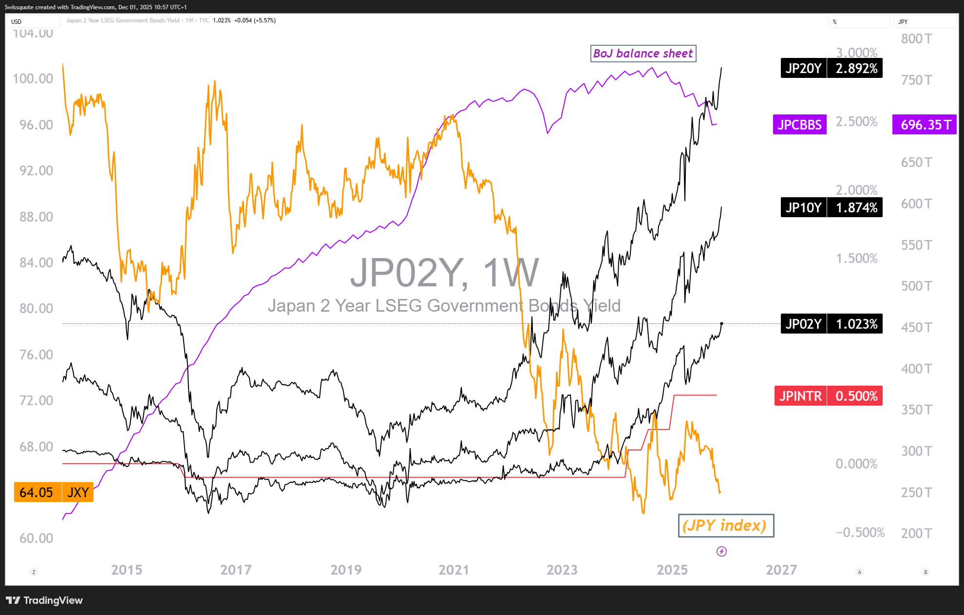 TVC:JP02Y Chart Image by Swissquote