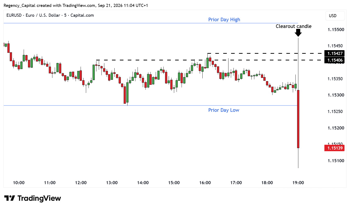 CAPITALCOM:EURUSD Chart Image by Regency_Capital