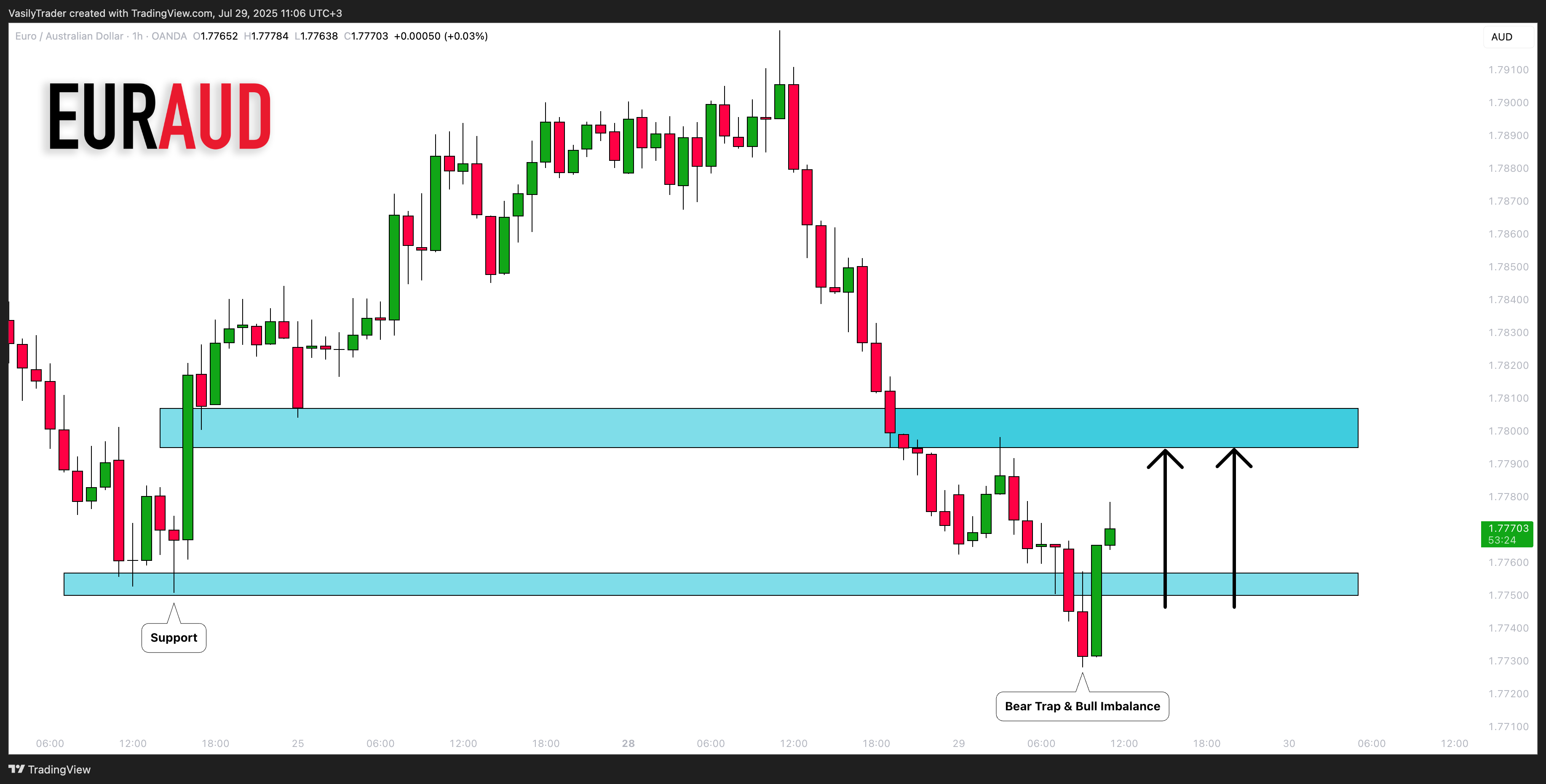 OANDA:EURAUD Imagen del gráfico de VasilyTrader