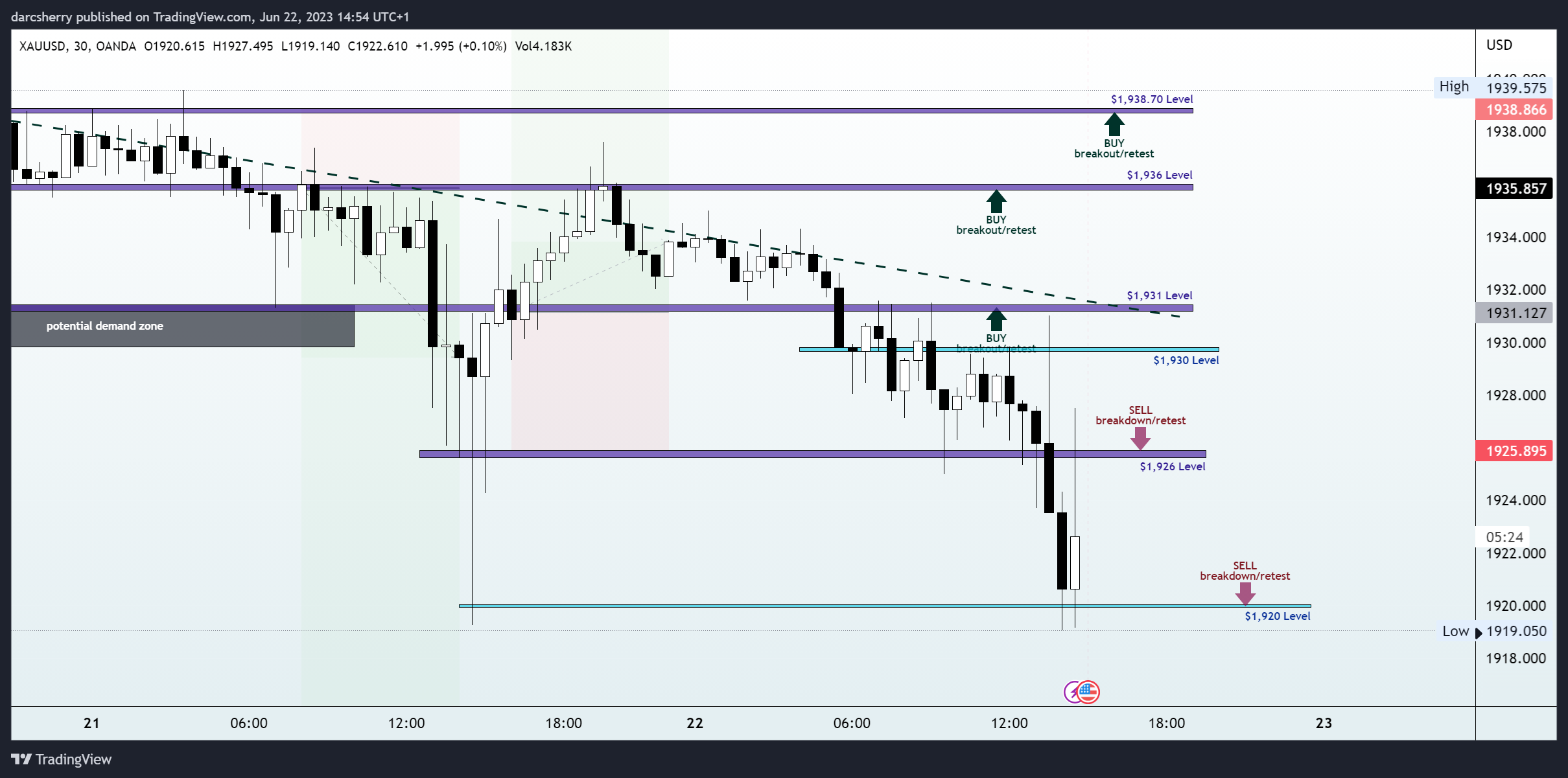 OANDA:XAUUSD Chart Image by darcsherry