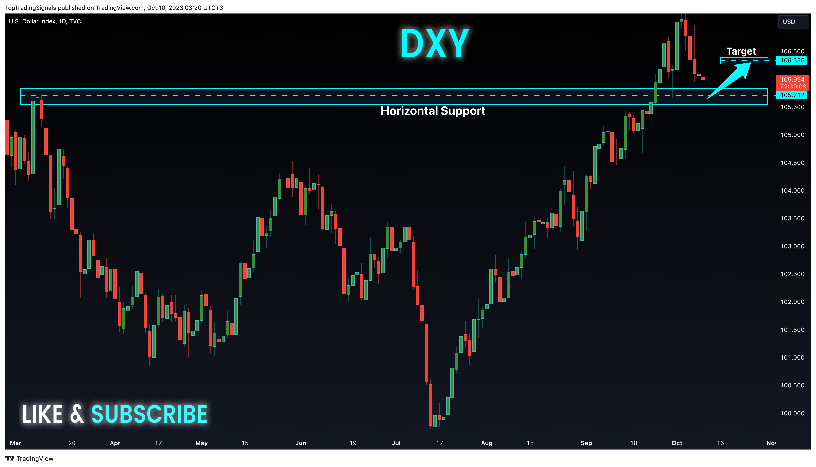 TVC:DXY Immagine del grafico by TopTradingSignals