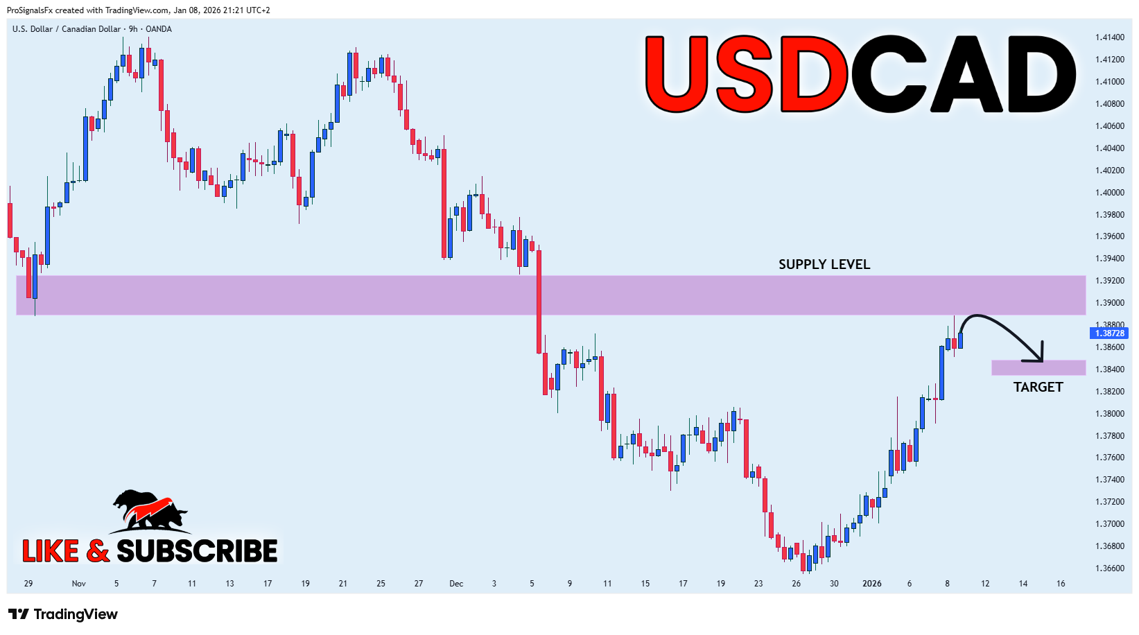 OANDA:USDCAD Chart Image by ProSignalsFx