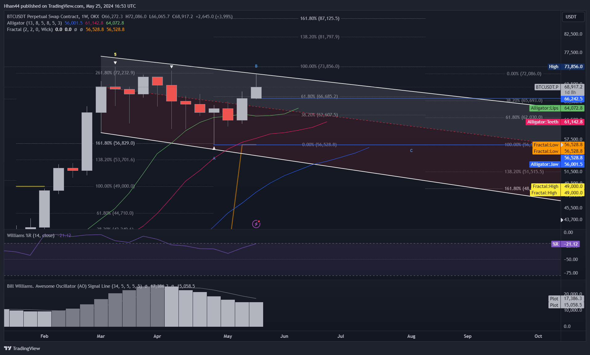 OKX:BTCUSDT.P Chart Image by Hhan44