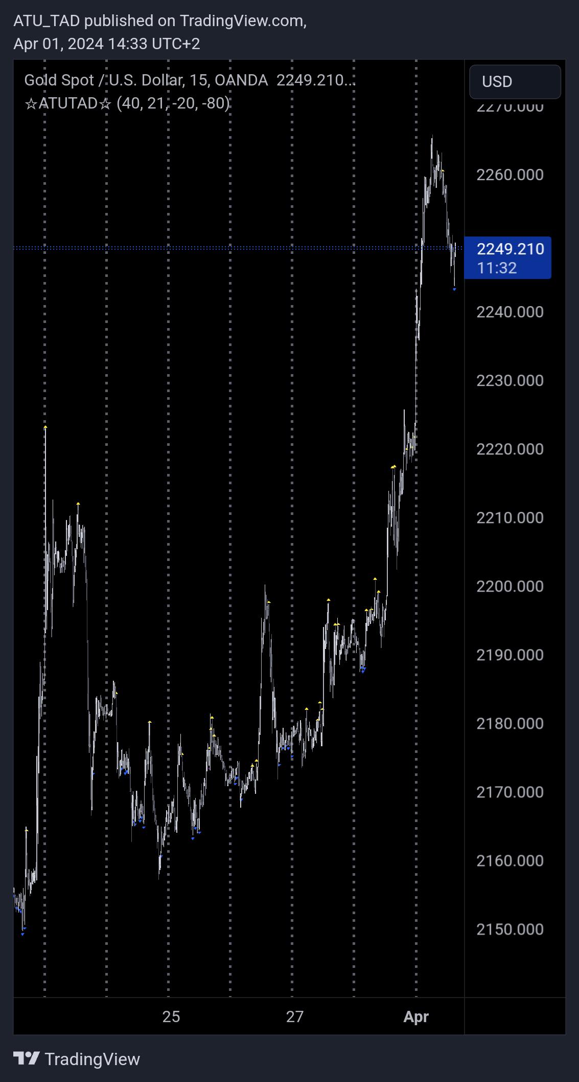 OANDA:XAUUSD Chart Image by ATU_TAD