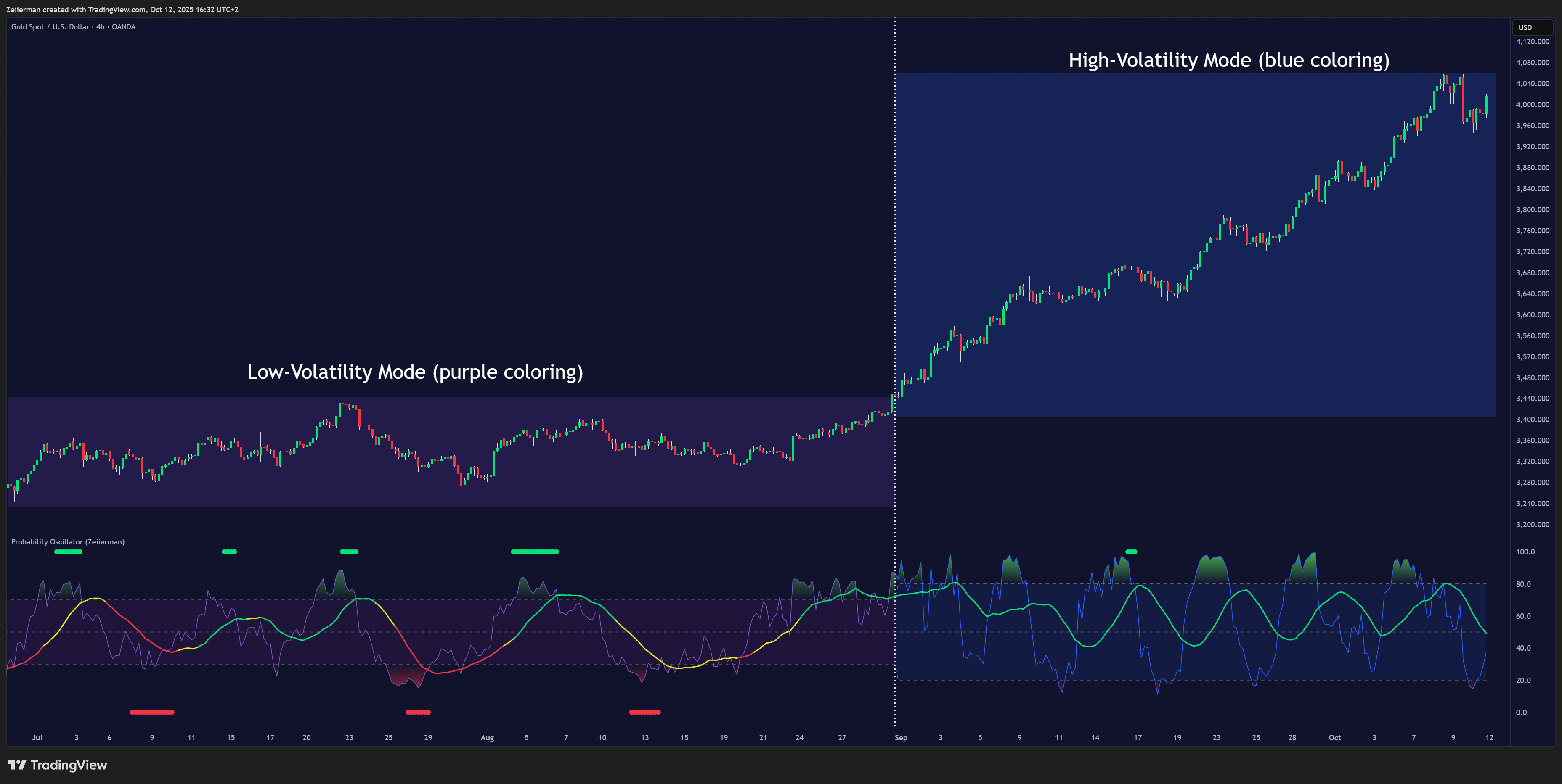 OANDA:XAUUSD Chart Image by Zeiierman