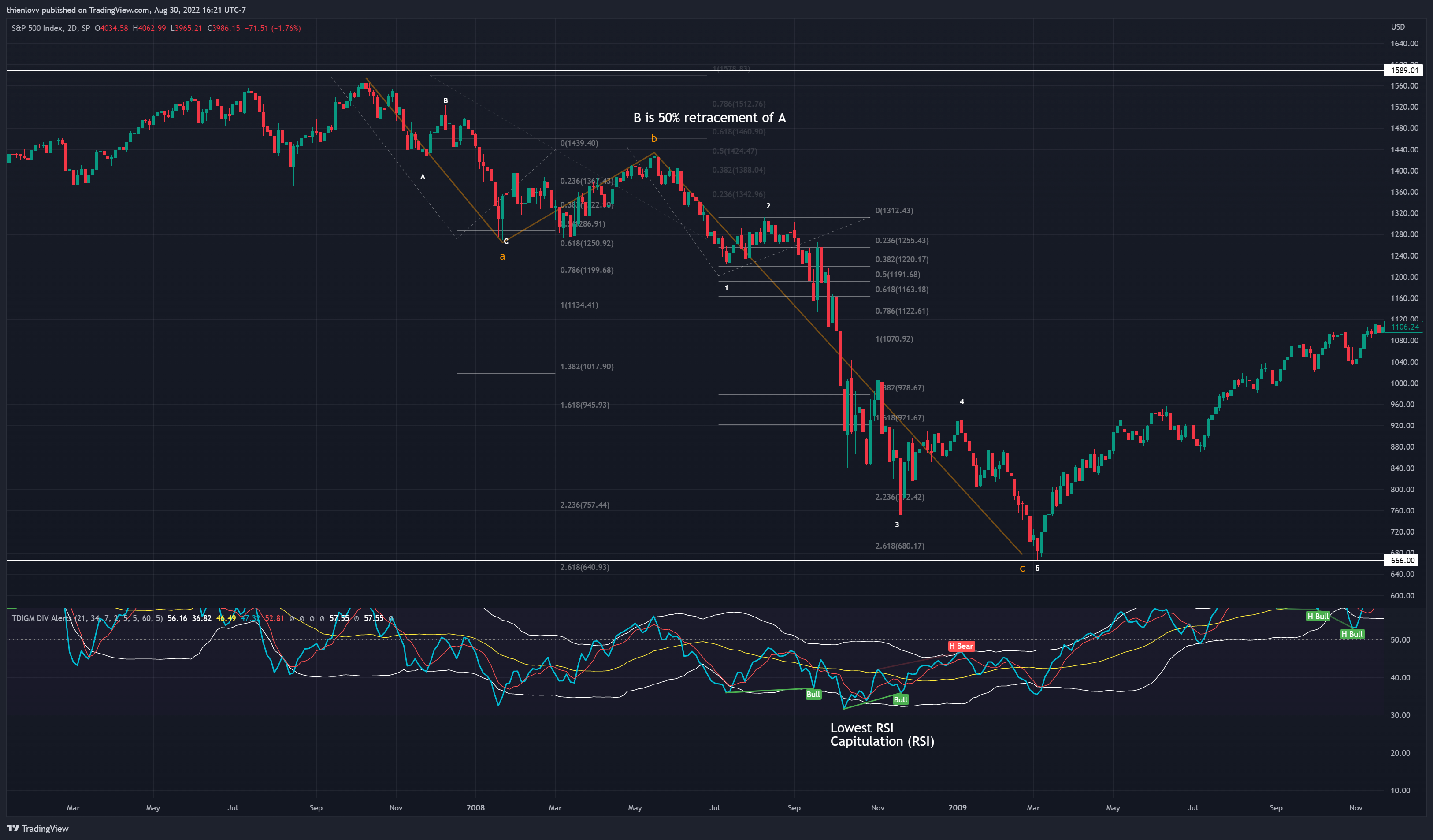Снимок графика «SP:SPX» от thienlovv