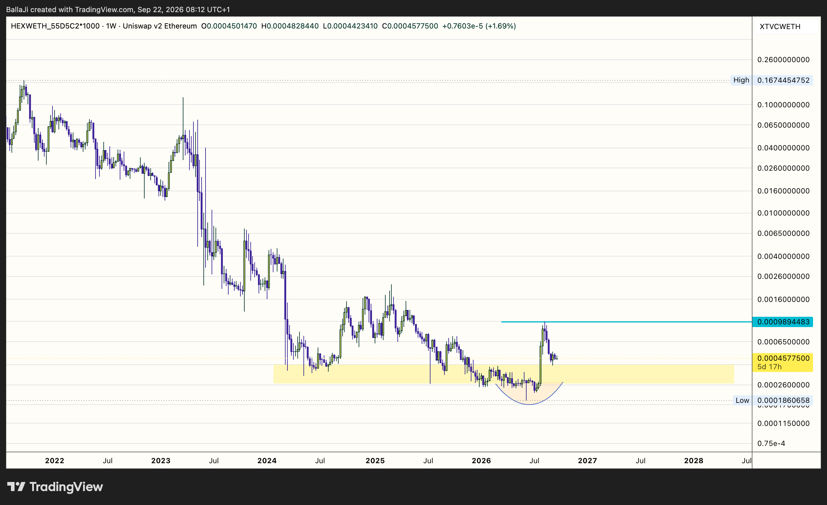 UNISWAP:HEXWETH_55D5C2*1000 Chart Image by BallaJi