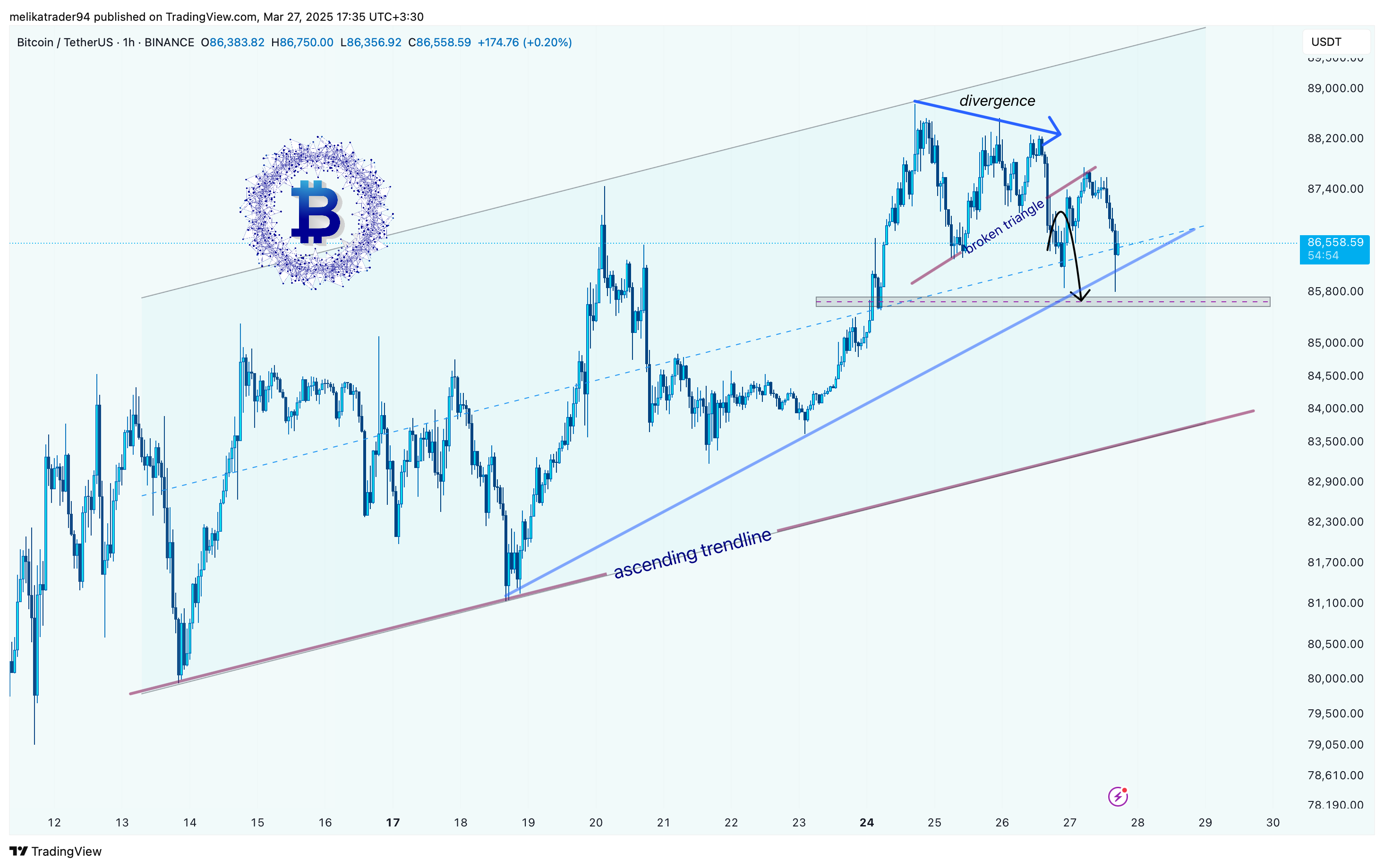 BINANCE:BTCUSDT ภาพชาร์ต โดย melikatrader94