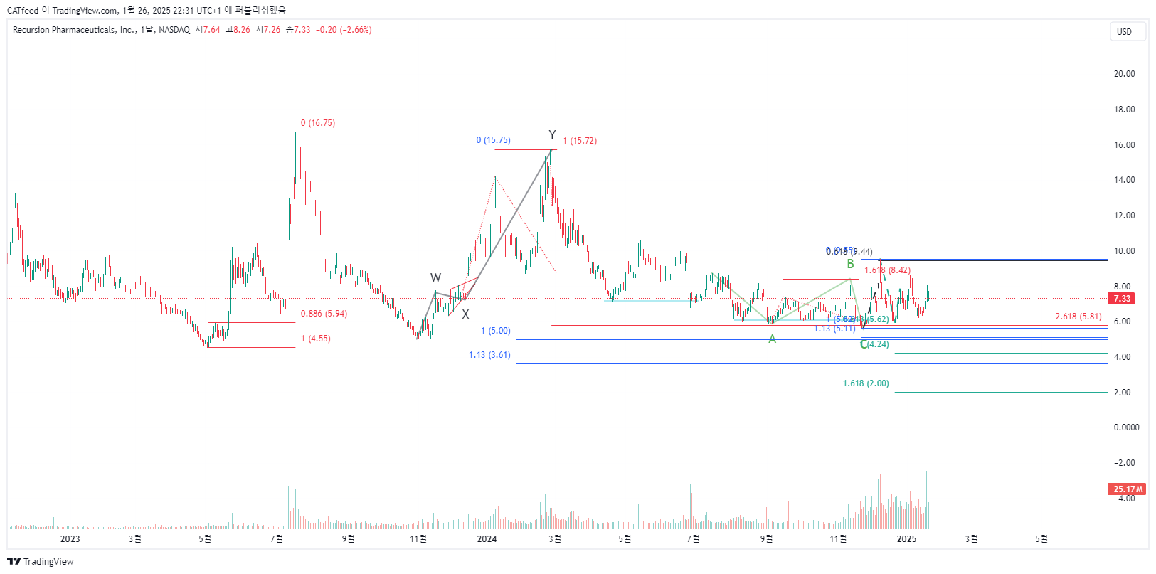 BATS:RXRX Chart Image by CATfeed