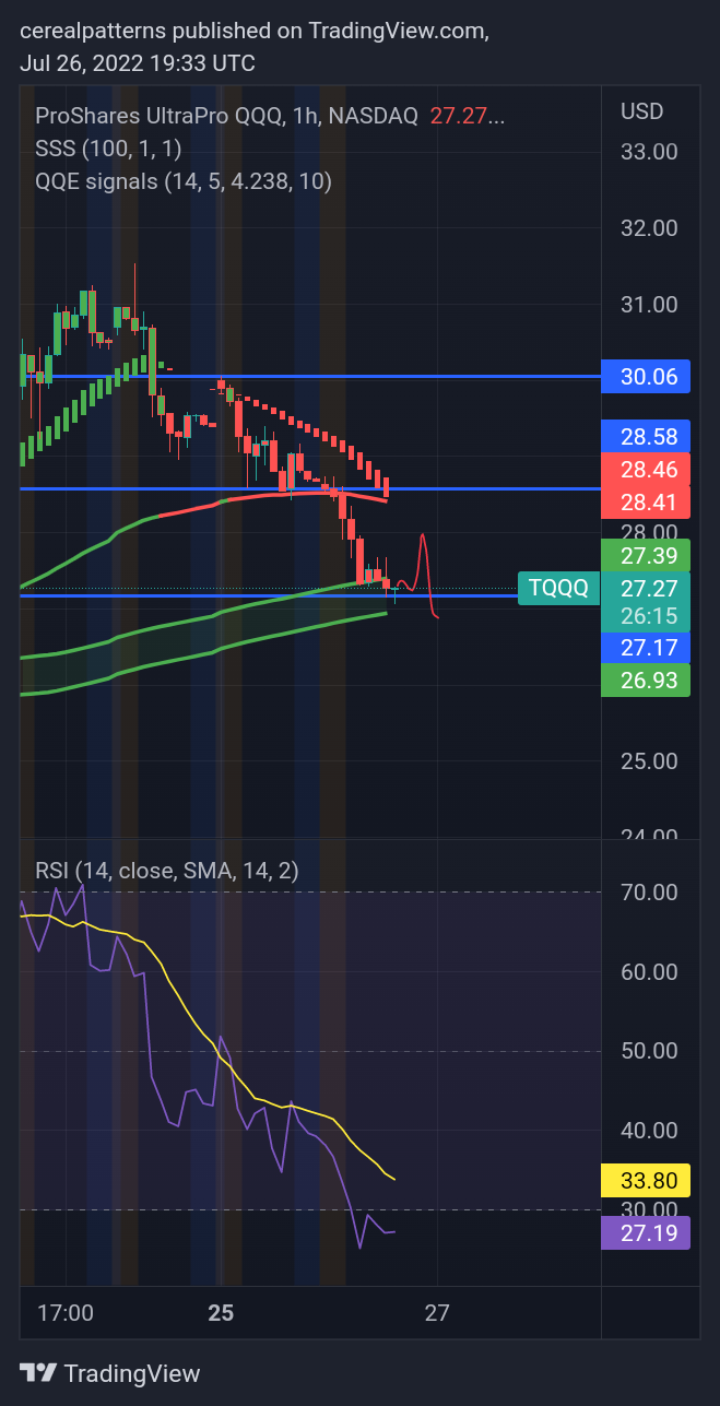 NASDAQ:TQQQ Chart Image by cerealpatterns