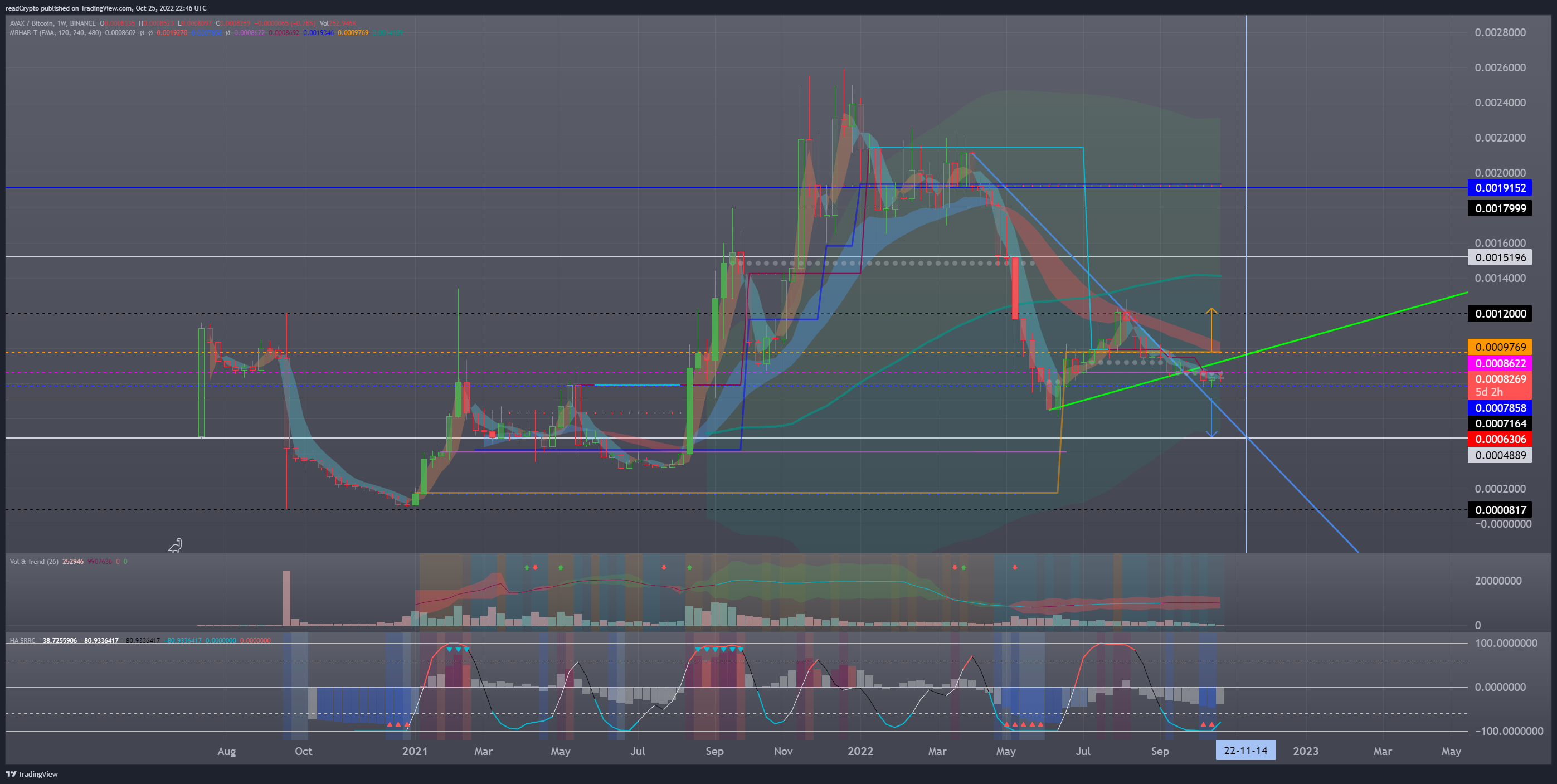 BINANCE:AVAXBTC Chart Image by readCrypto