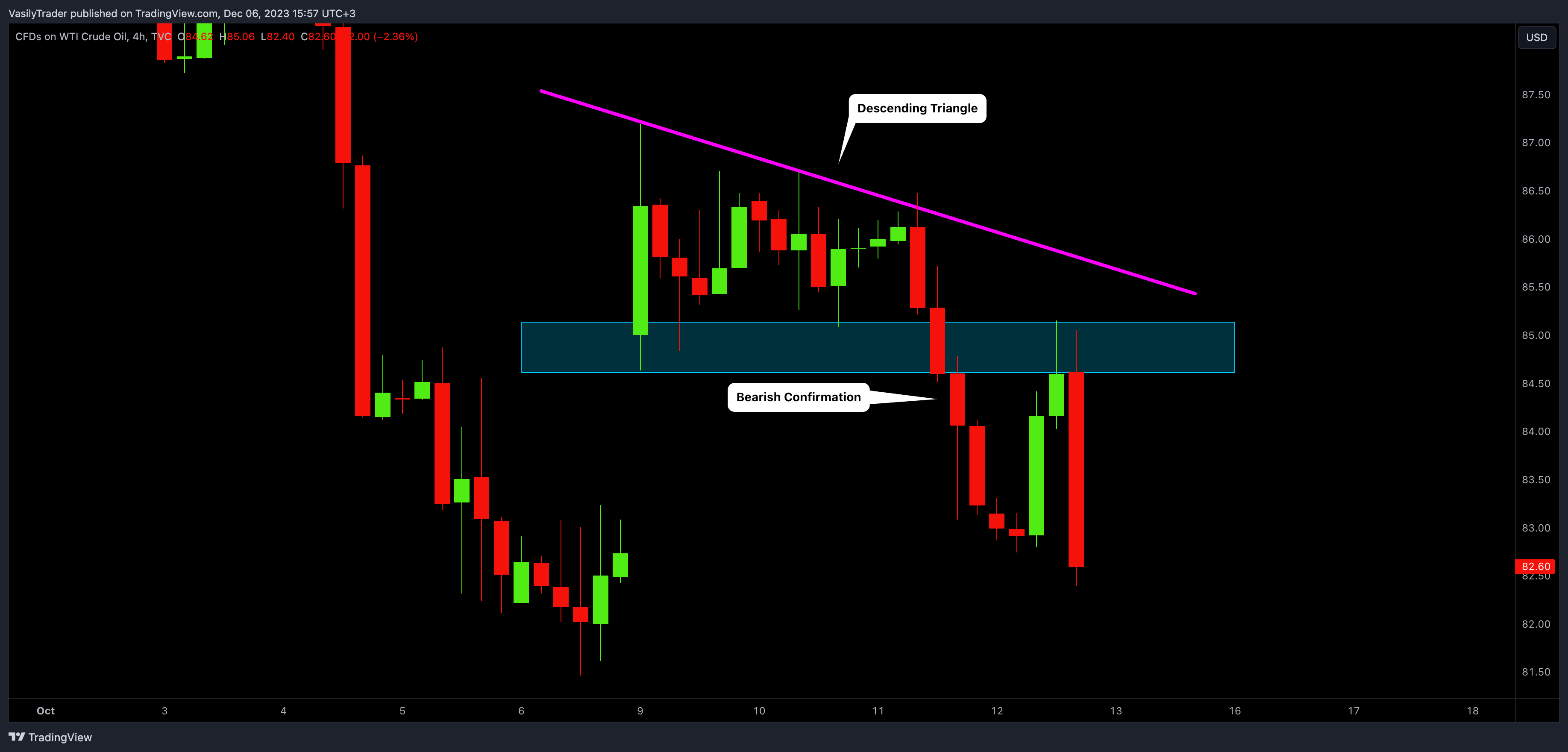 TVC:USOIL Chart Image by VasilyTrader
