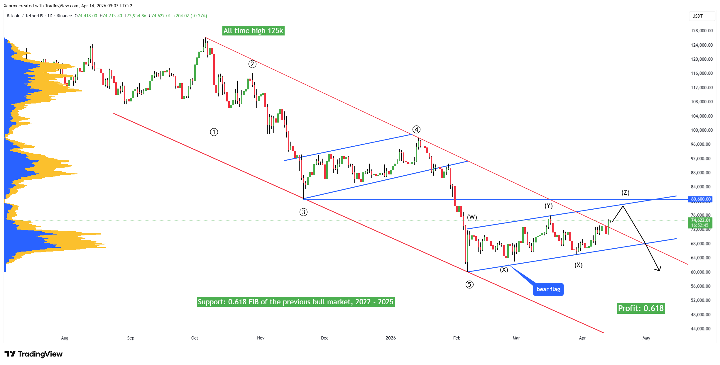 BINANCE:BTCUSDT Chart Image by Xanrox