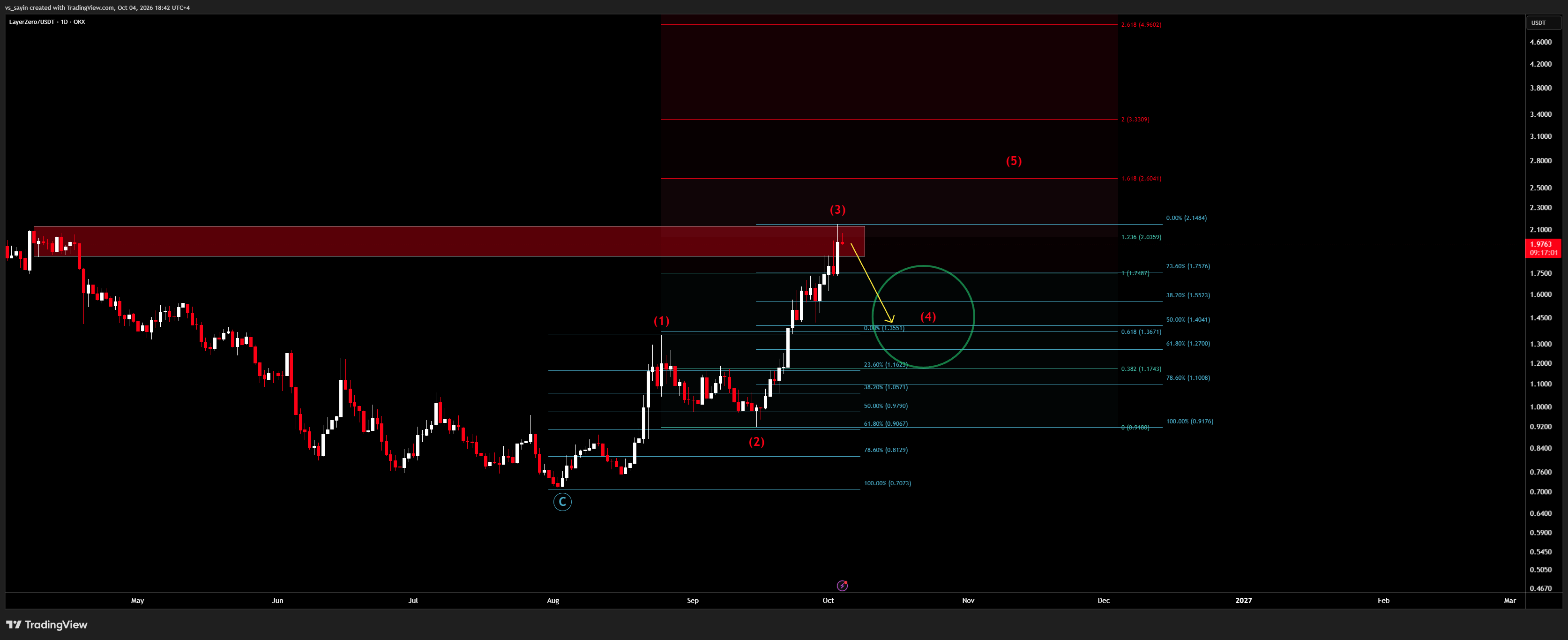 OKX:ZROUSDT Chart Image by vs_sayin