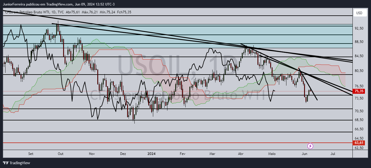 TVC:USOIL Chart Image by JuniorFerreira