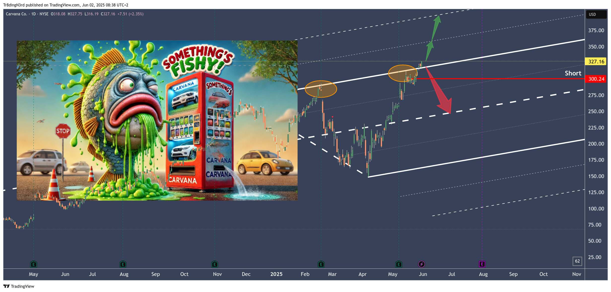 BATS:CVNA Chart Image by HowToChart