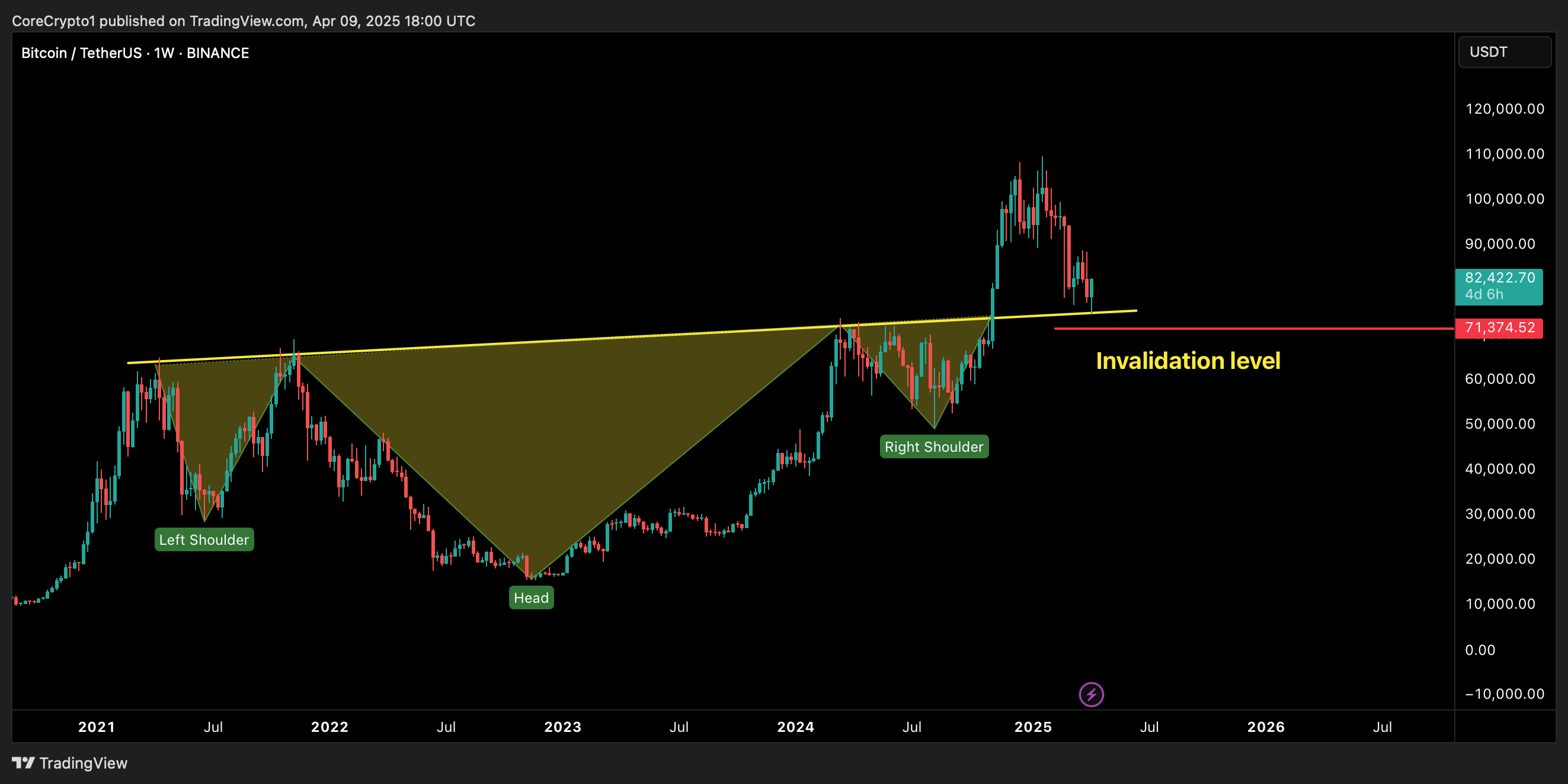BINANCE:BTCUSDT صورة الرسم البياني by CoreCrypto1