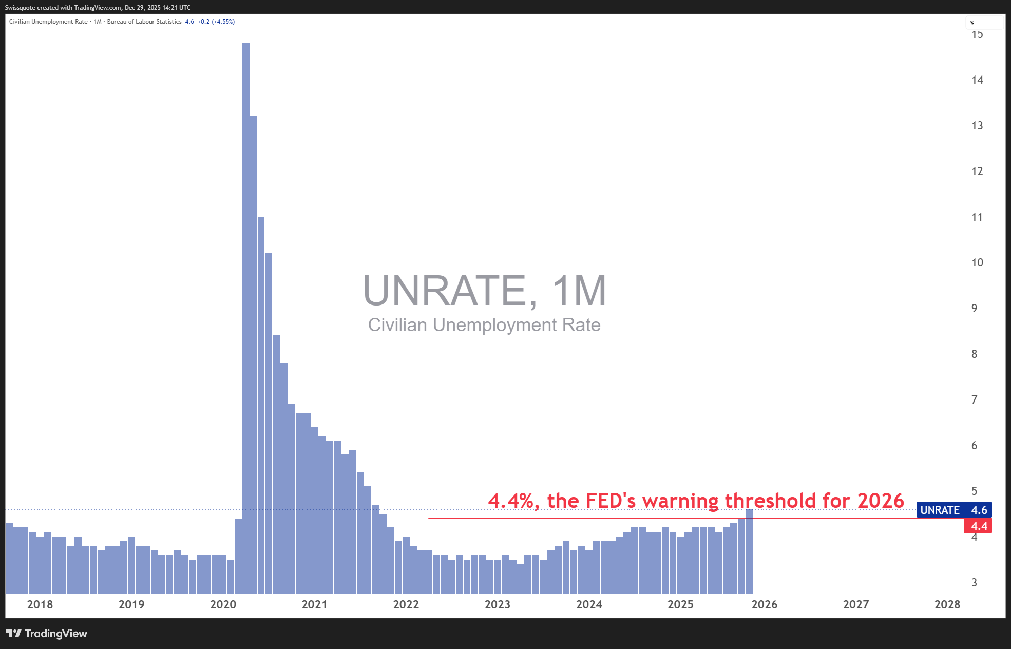 FRED:UNRATE Chart Image by Swissquote