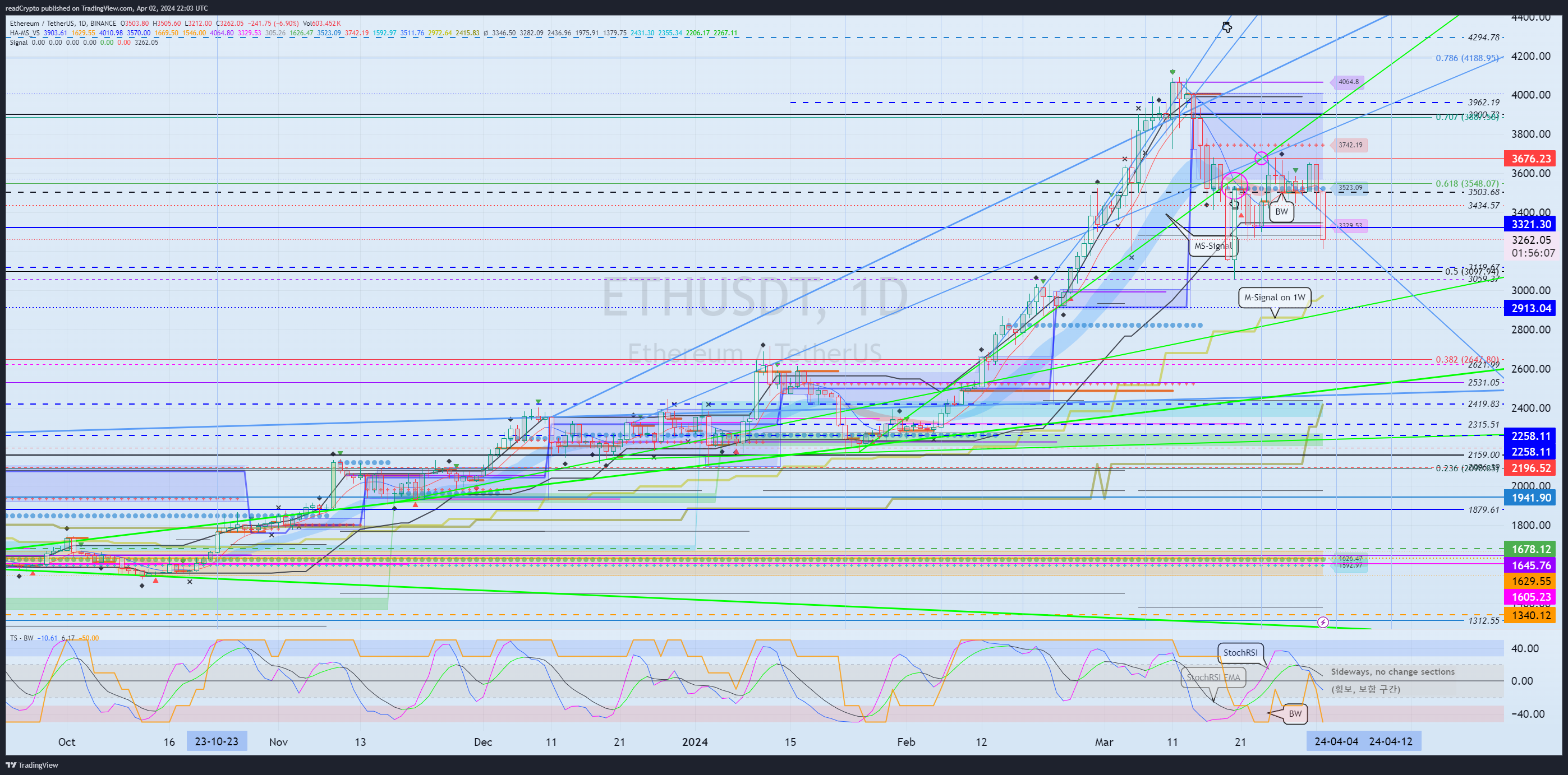 BINANCE:ETHUSDT Chart Image by readCrypto