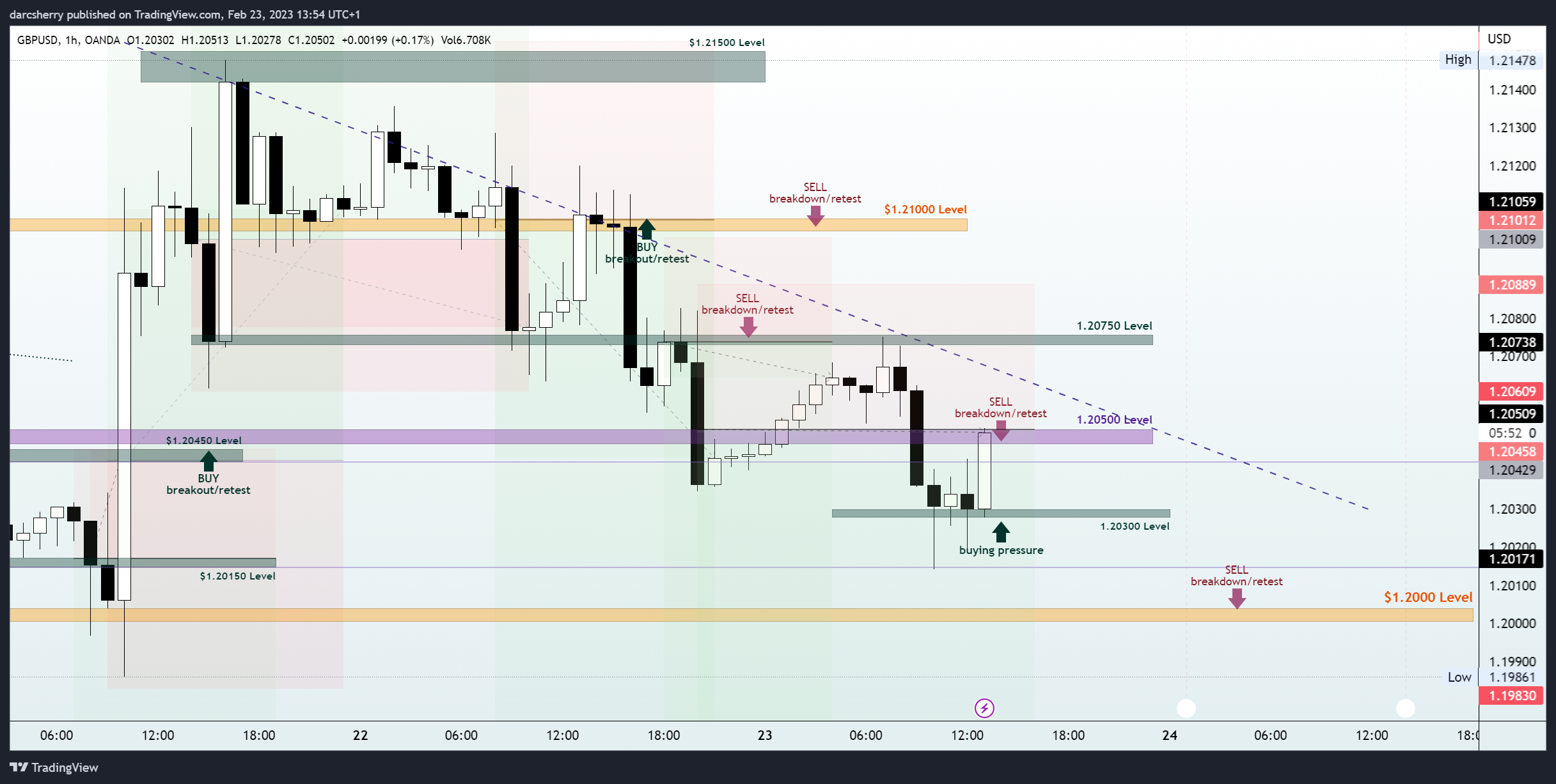OANDA:GBPUSD Chart Image by darcsherry