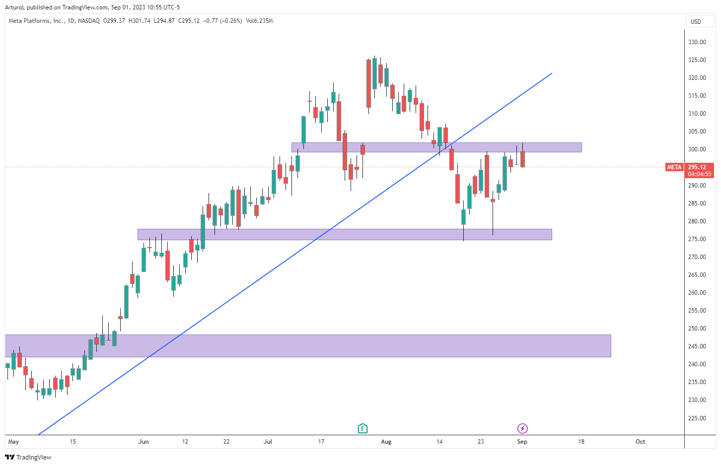 NASDAQ:META Chart Image by ArturoL