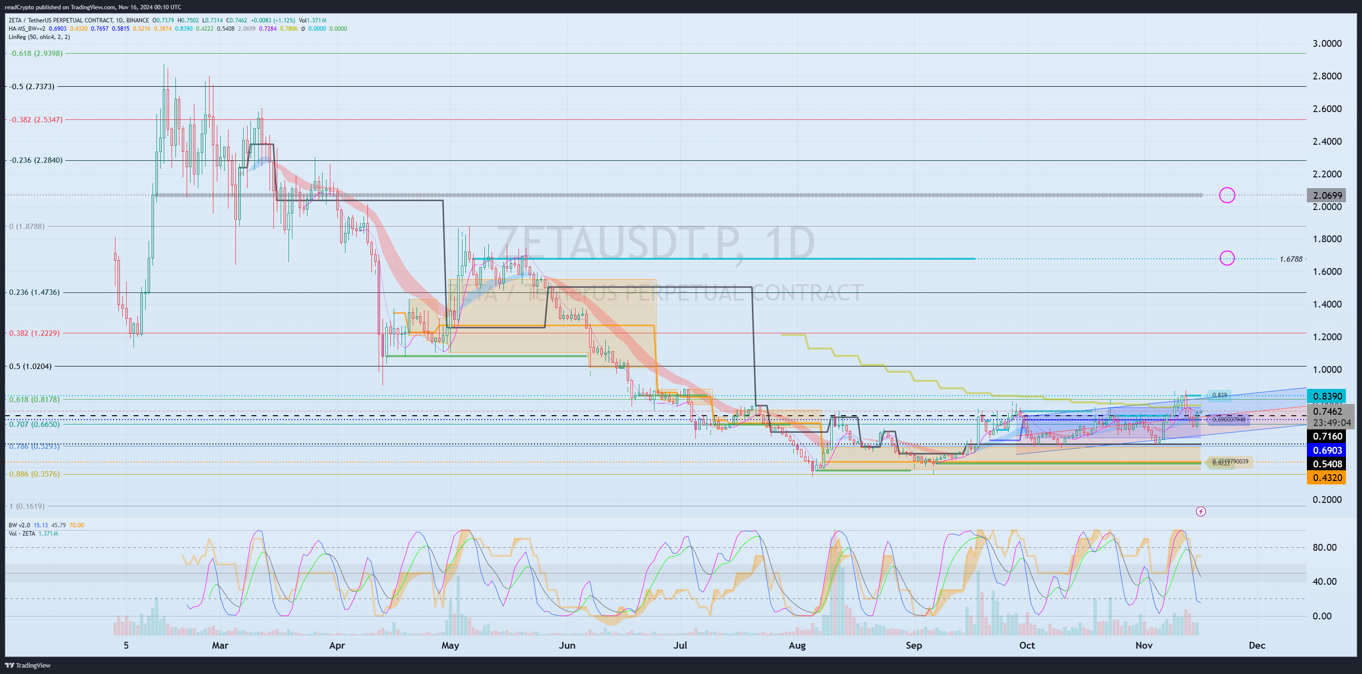 BINANCE:ZETAUSDT.P Chart Image by readCrypto
