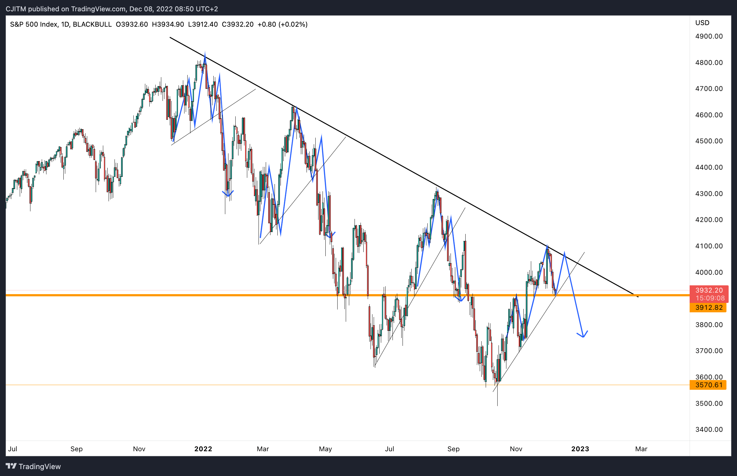 BLACKBULL:SPX500 Chart Image by CJITM