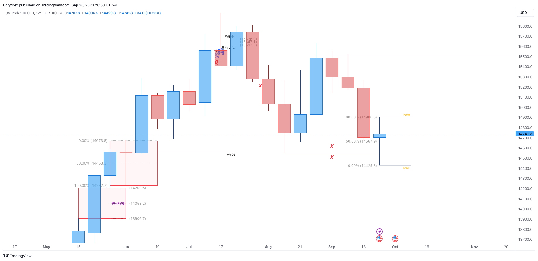 FOREXCOM:NSXUSD Chart Image by iamCoryjp