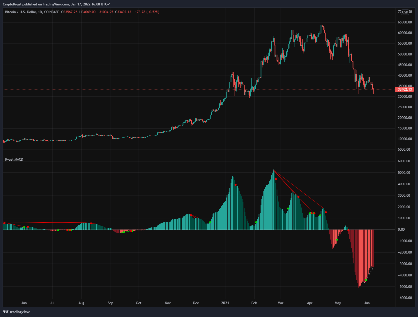 COINBASE:BTCUSD Chart Image by CryptoRygel