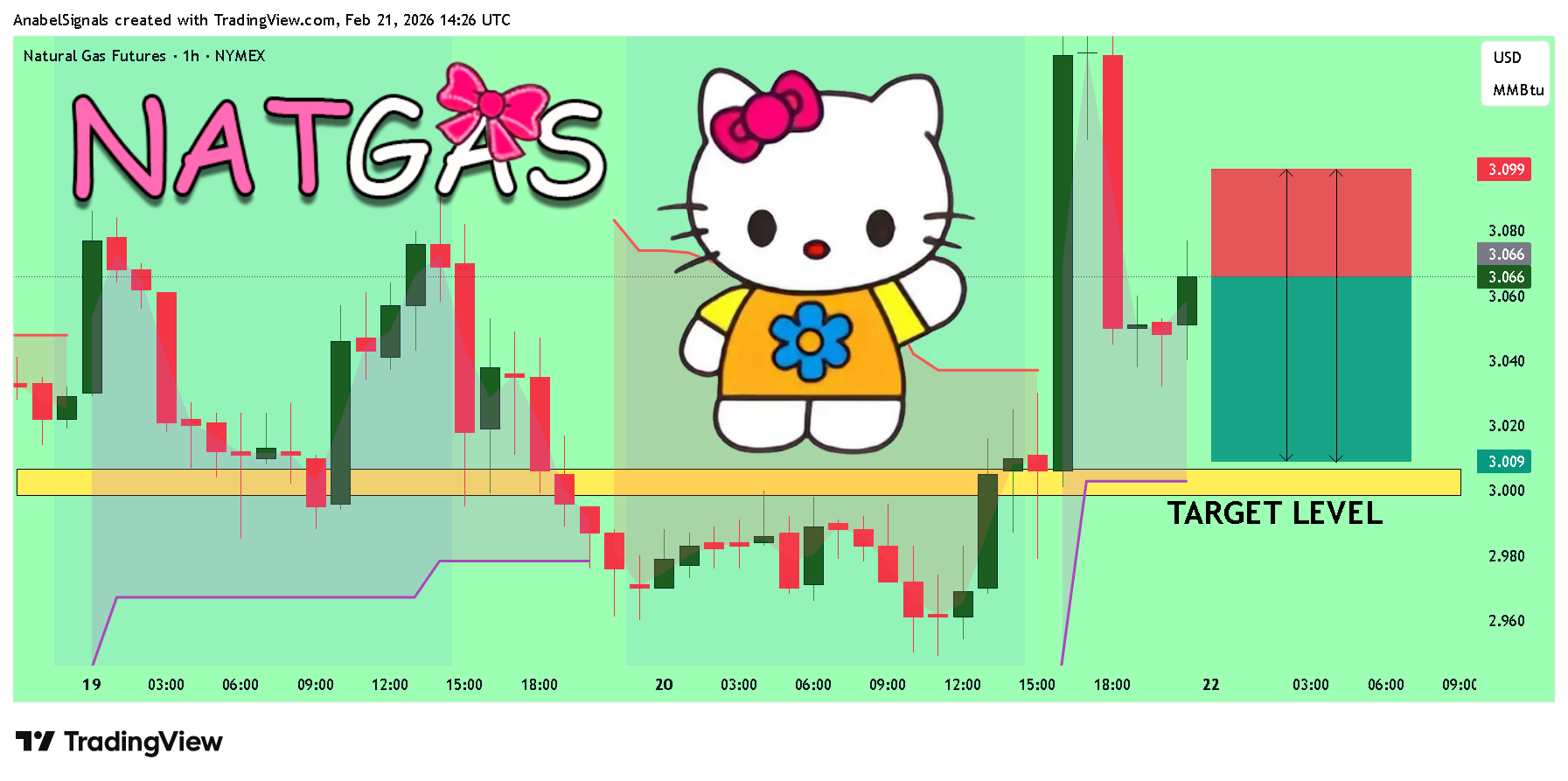 NYMEX_DL:NG1! Chart Image by AnabelSignals