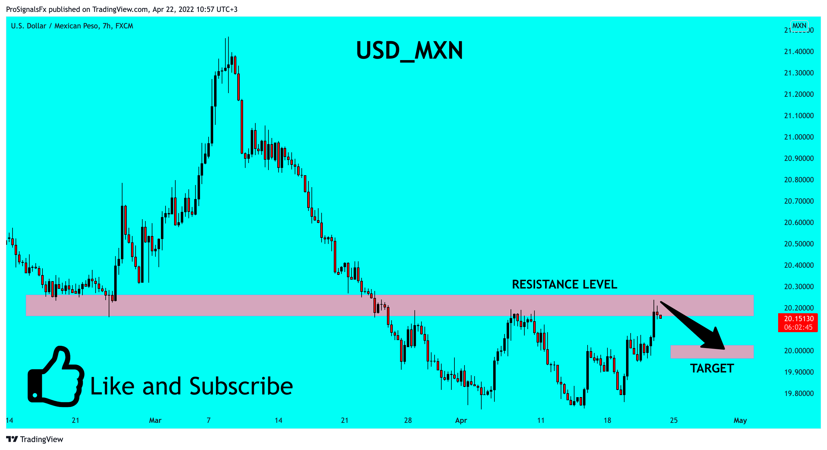 FX:USDMXN Image du graphique par ProSignalsFx