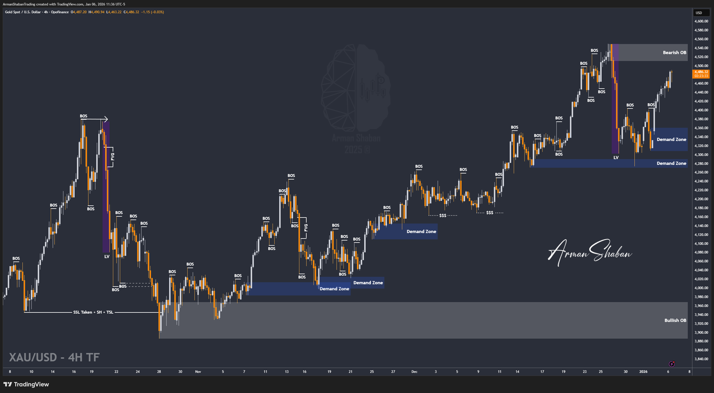 OPOFINANCE:XAUUSD Chart Image by ArmanShabanTrading