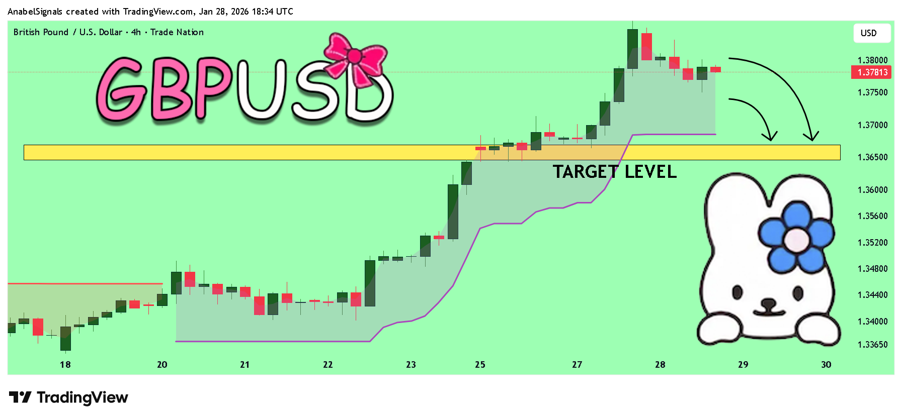 TRADENATION:GBPUSD Chart Image by AnabelSignals