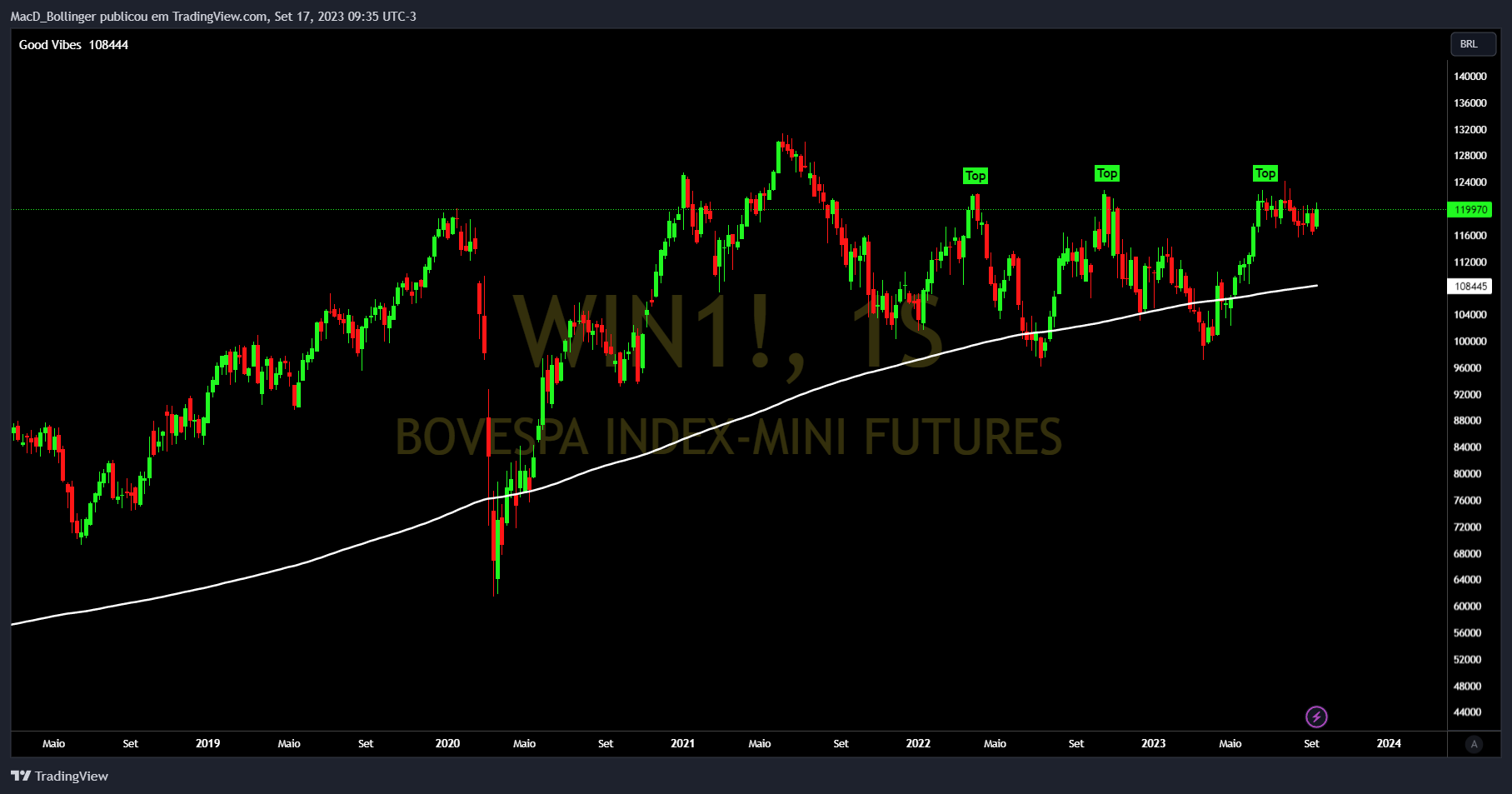 BMFBOVESPA:WIN1! Chart Image by MacD_Bollinger