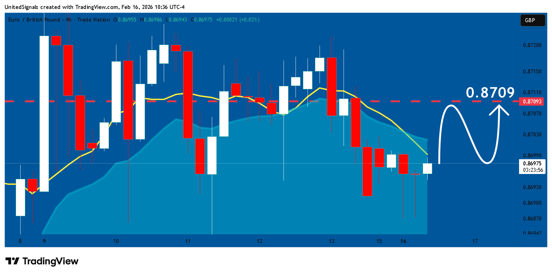 TRADENATION:EURGBP Chart Image by UnitedSignals