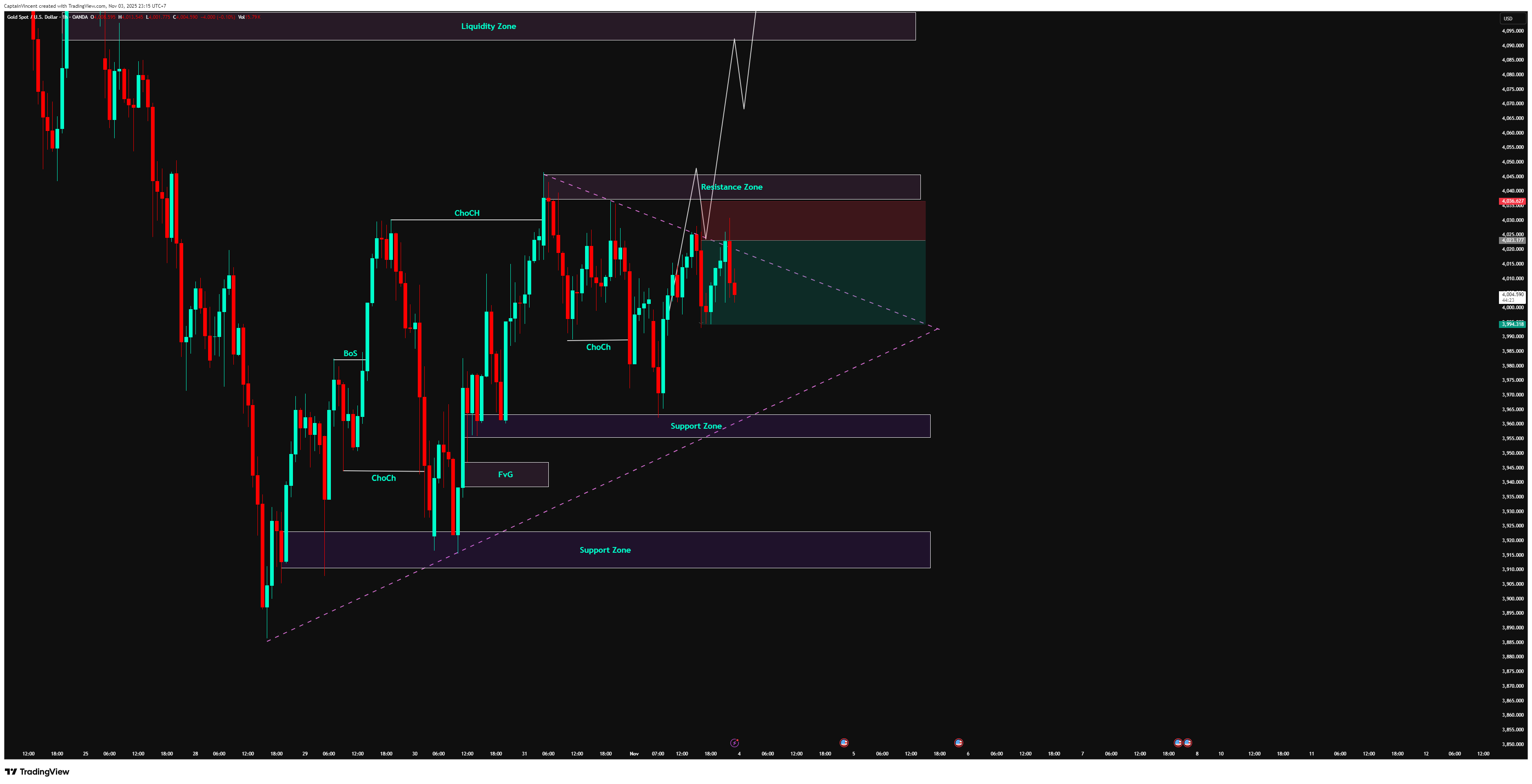 OANDA:XAUUSD Imagen del gráfico de CaptionGold_Trader