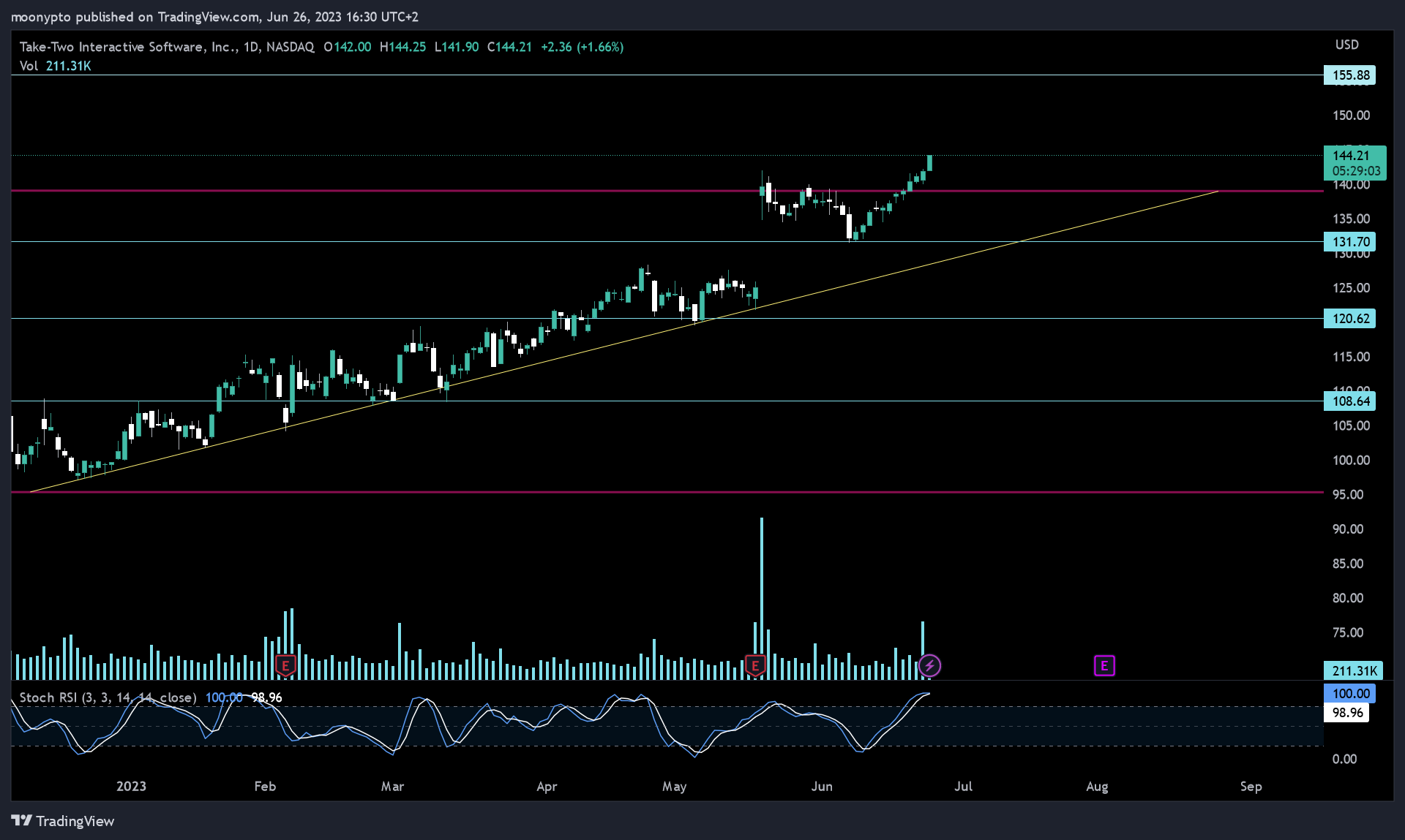 NASDAQ:TTWOチャート画像 - moonyptoの投稿