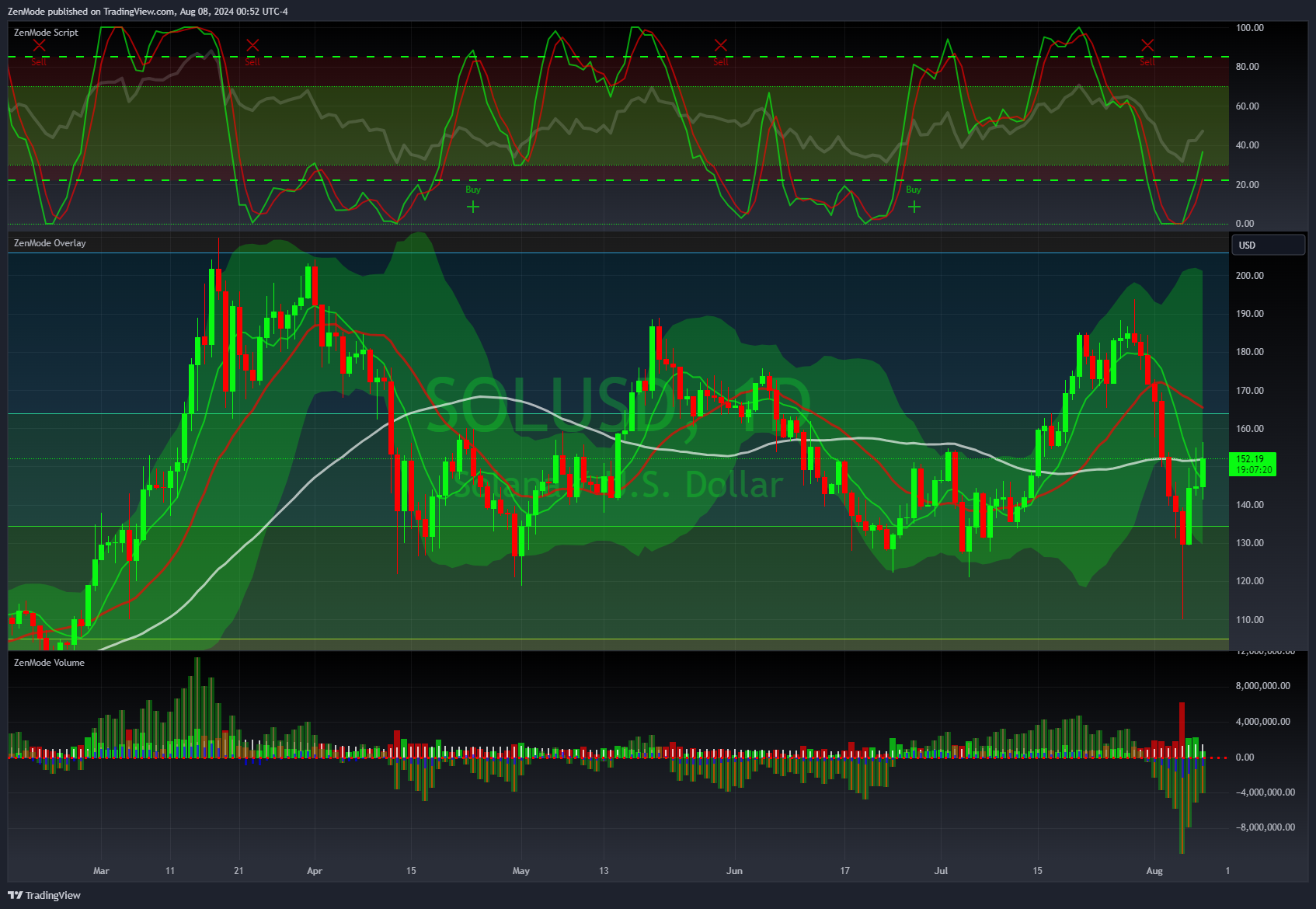 COINBASE:SOLUSD Ảnh biểu đồ của ZenMode