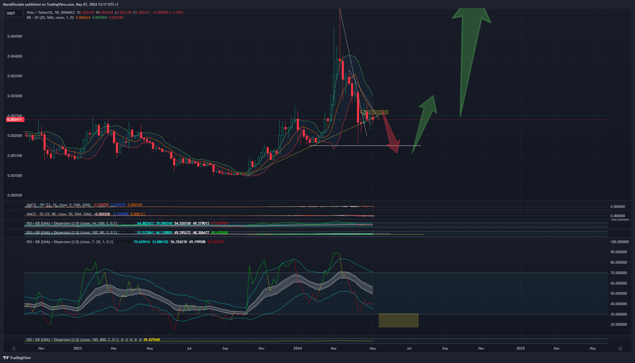 BINANCE:HOTUSDT Chart Image by MoralDisciple