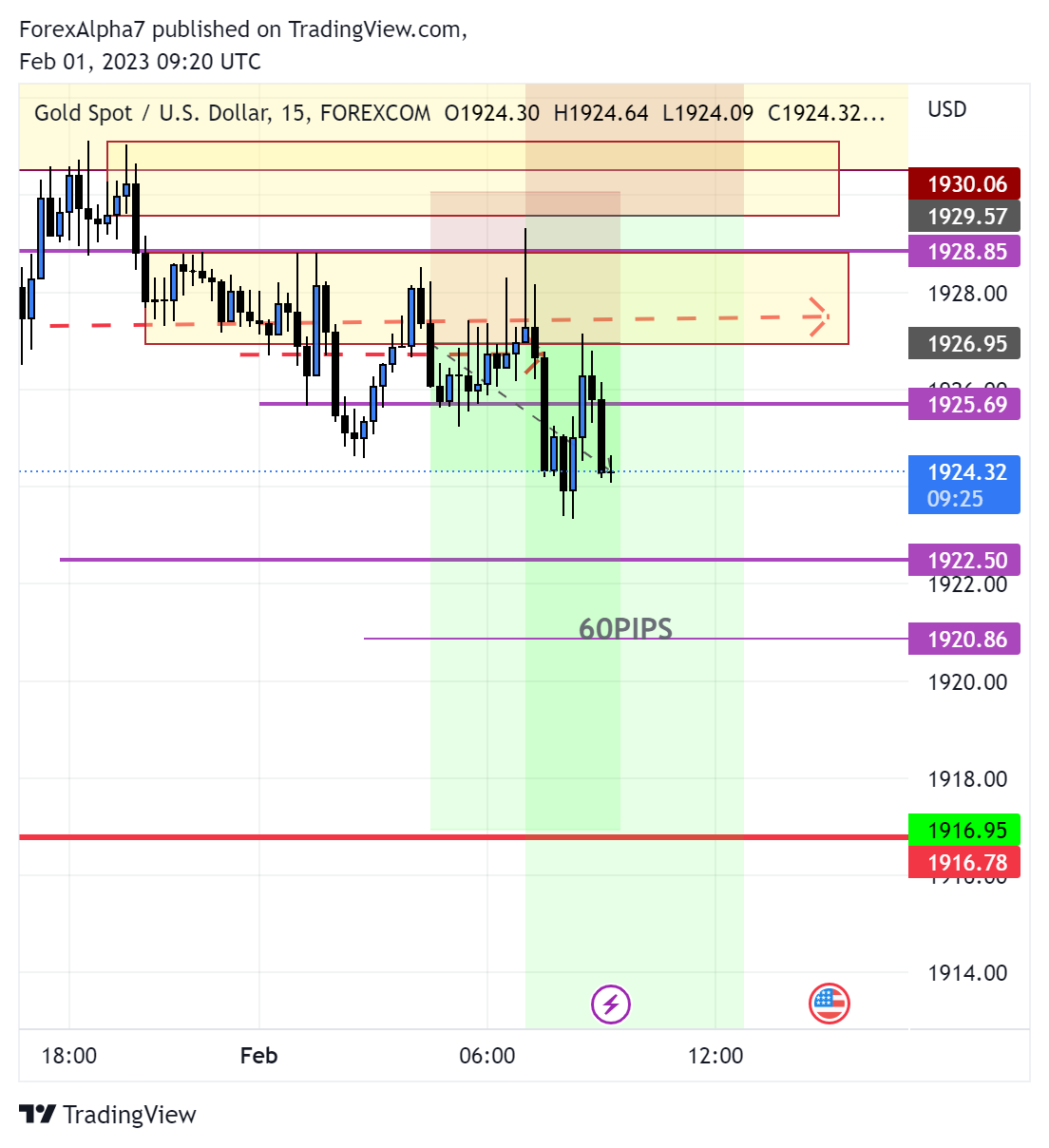 FOREXCOM:XAUUSD Imagen del gráfico de ForexAlpha7