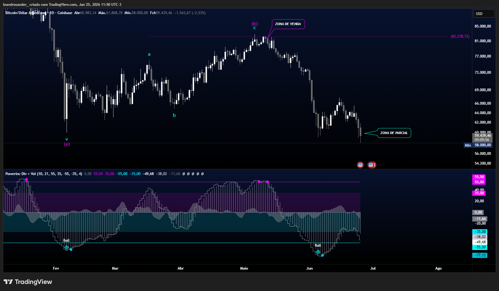 COINBASE:BTCUSD Chart Image by leandrosander_