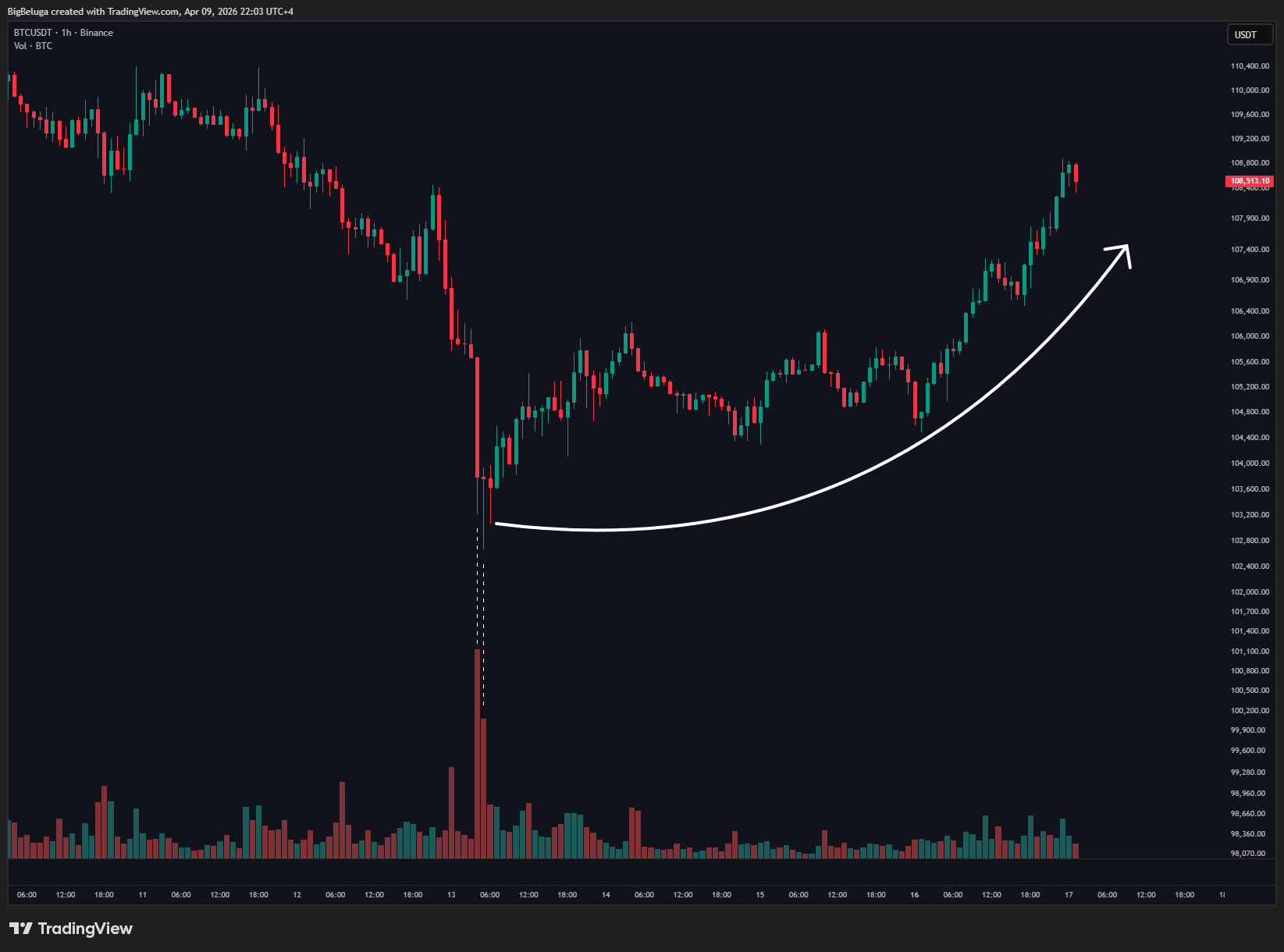BINANCE:BTCUSDT Obraz wykresu od BigBeluga