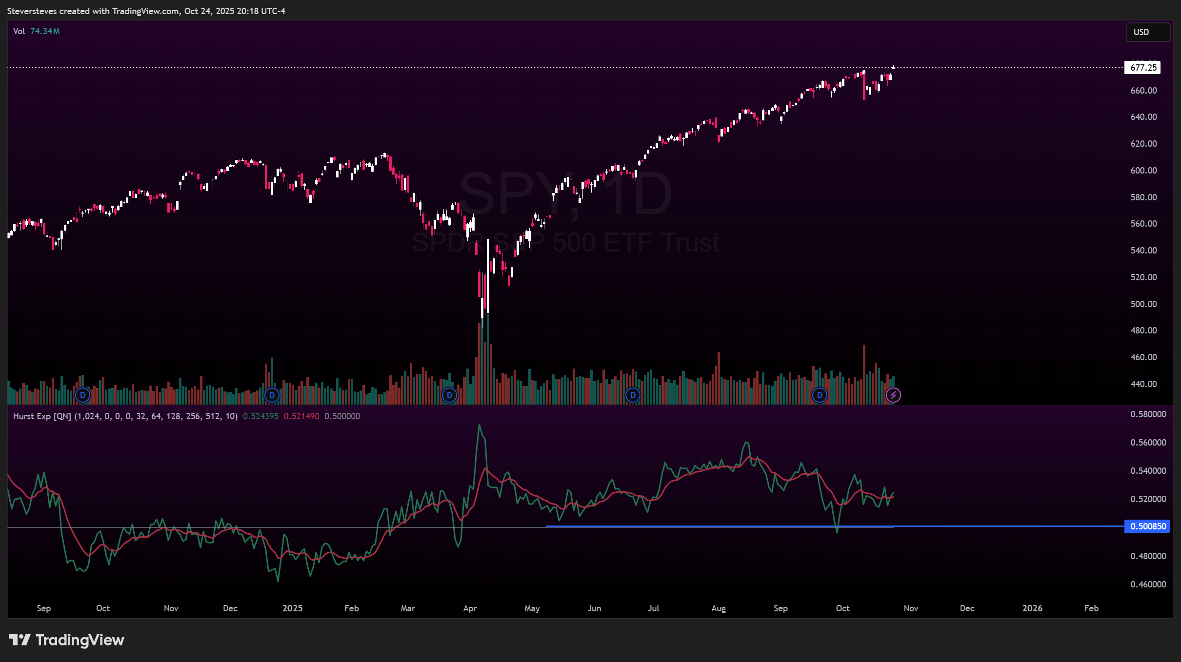BATS:SPY Chart Image by Steversteves