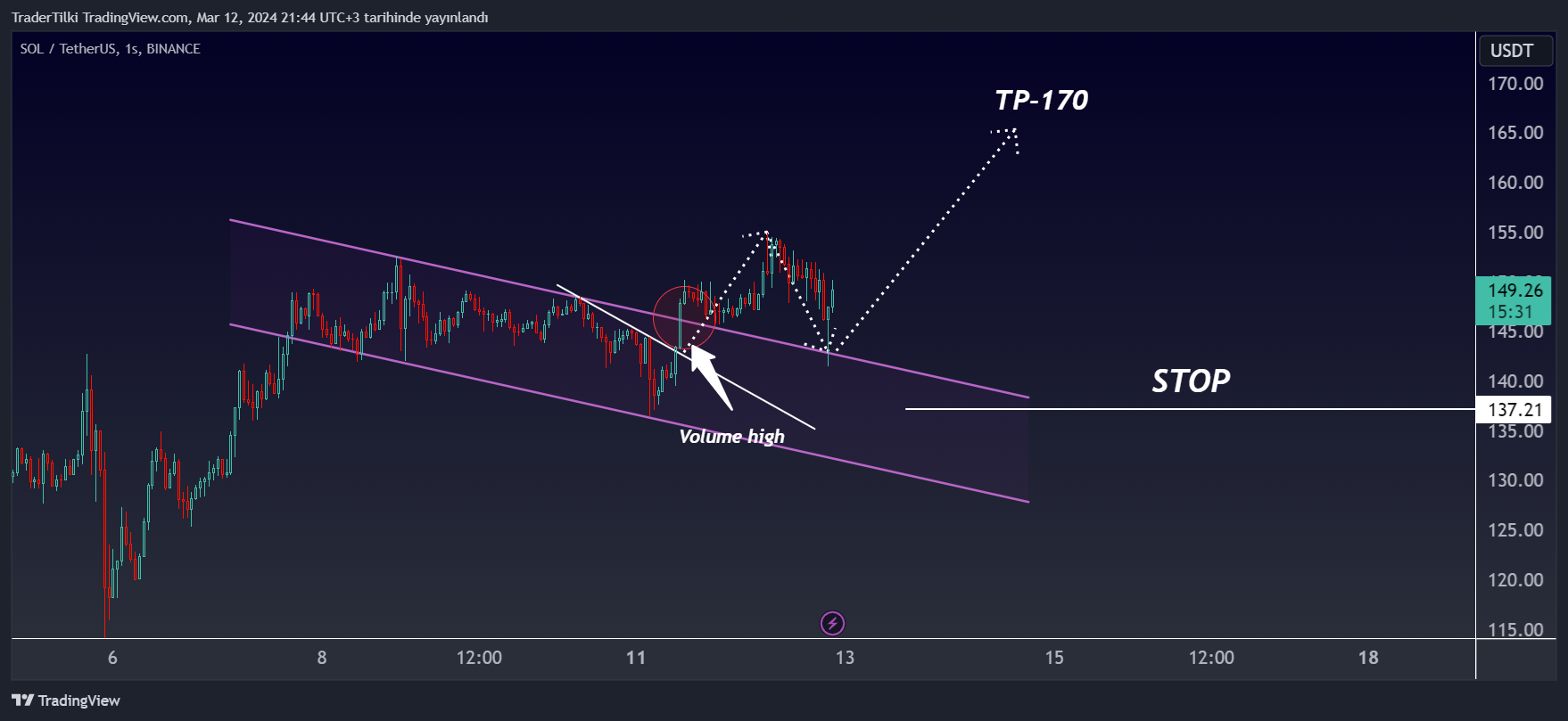 BINANCE:SOLUSDT Chart Image by TraderTilki