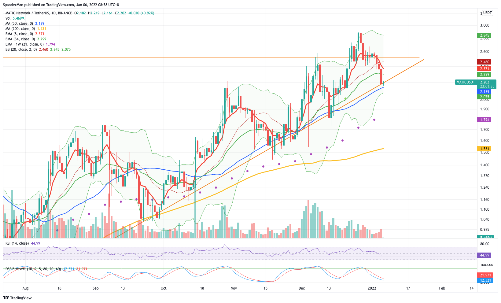 BINANCE:MATICUSDT Immagine del grafico by LauraRuffleyRae