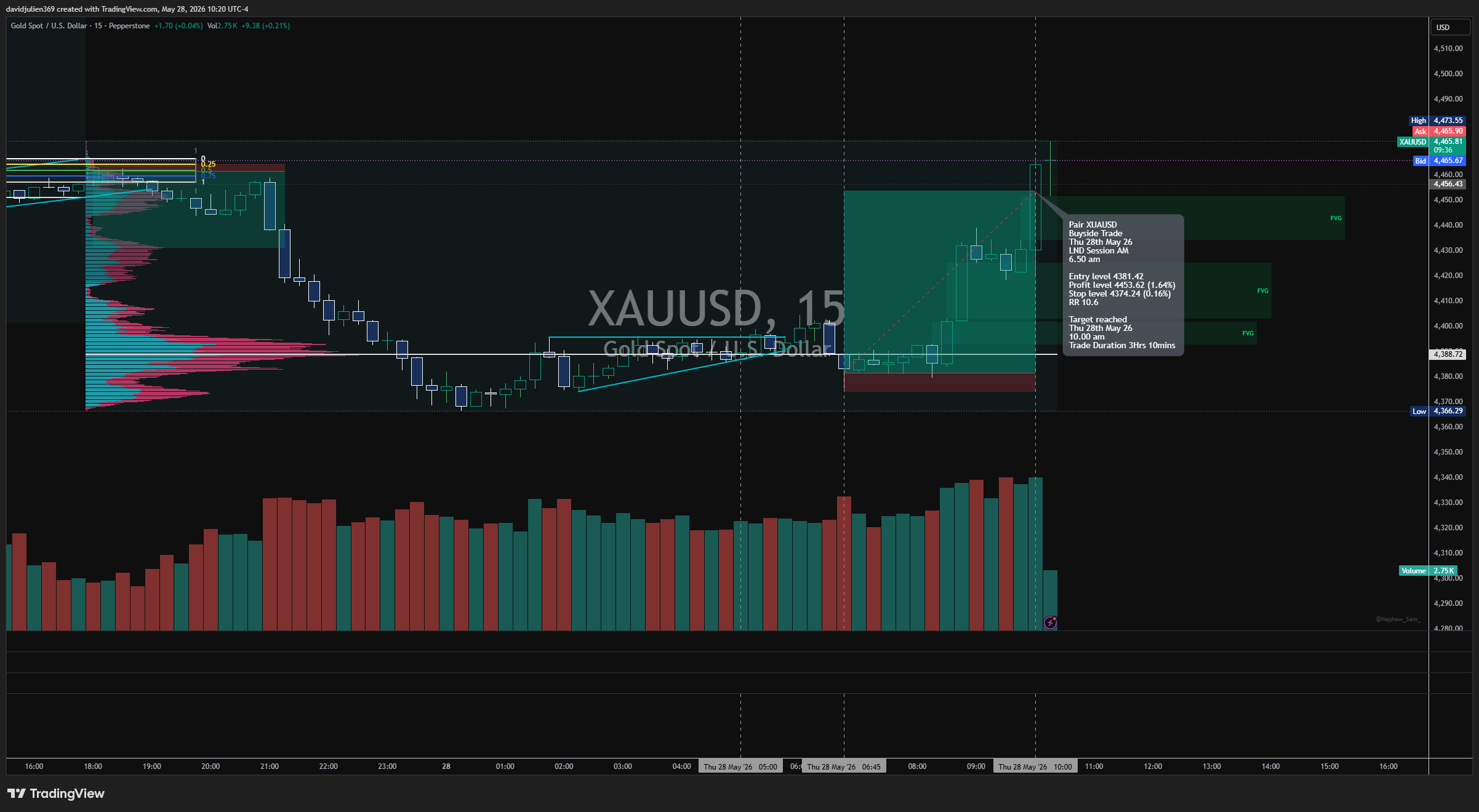 PEPPERSTONE:XAUUSD Ảnh biểu đồ của davidjulien369