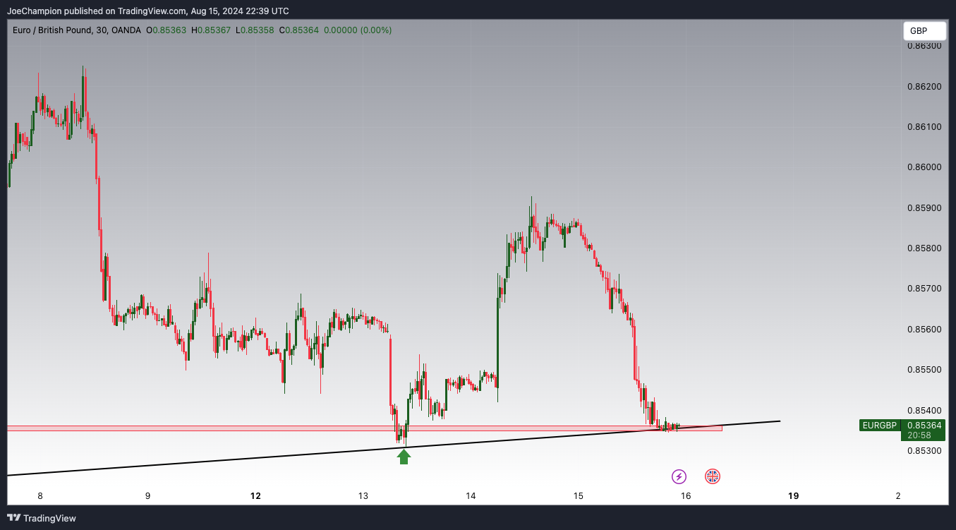 Снимок графика «OANDA:EURGBP» от JoeChampion