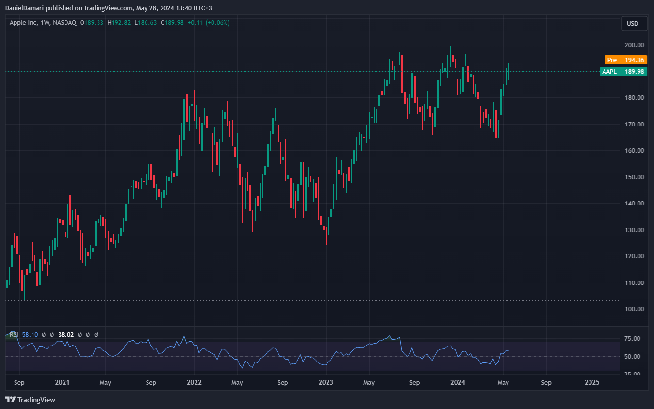 BATS:AAPL Chart Image by Ohadlevi3
