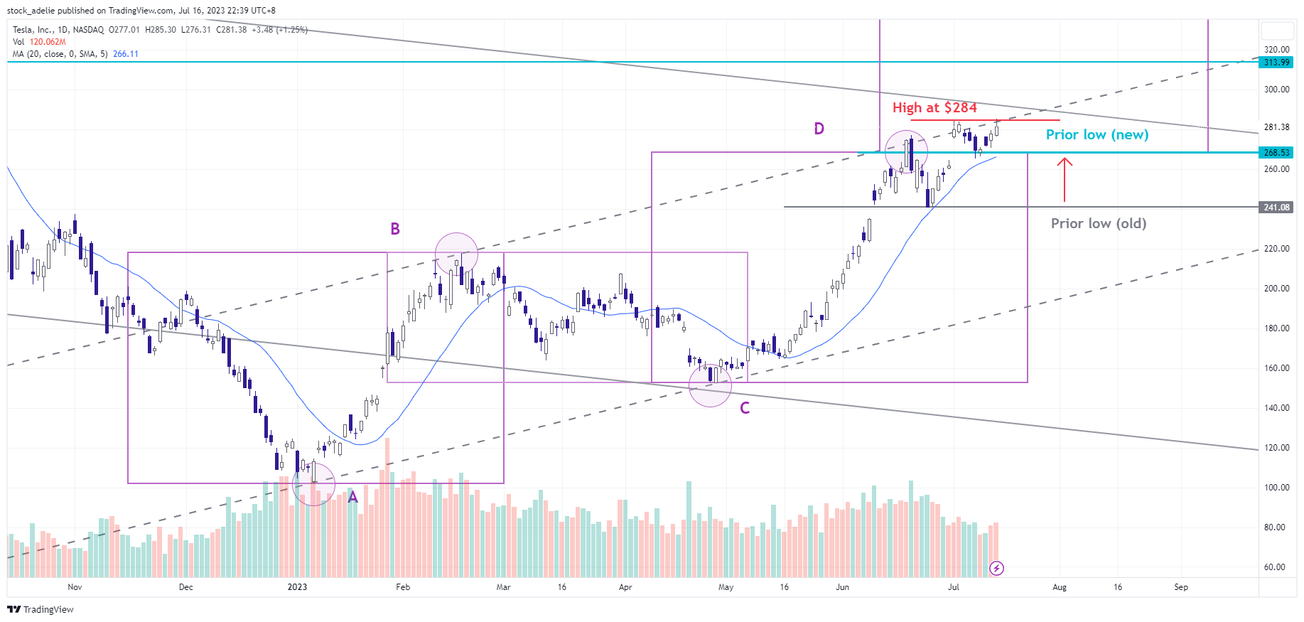 NASDAQ:TSLA Chart Image by stock_adelie