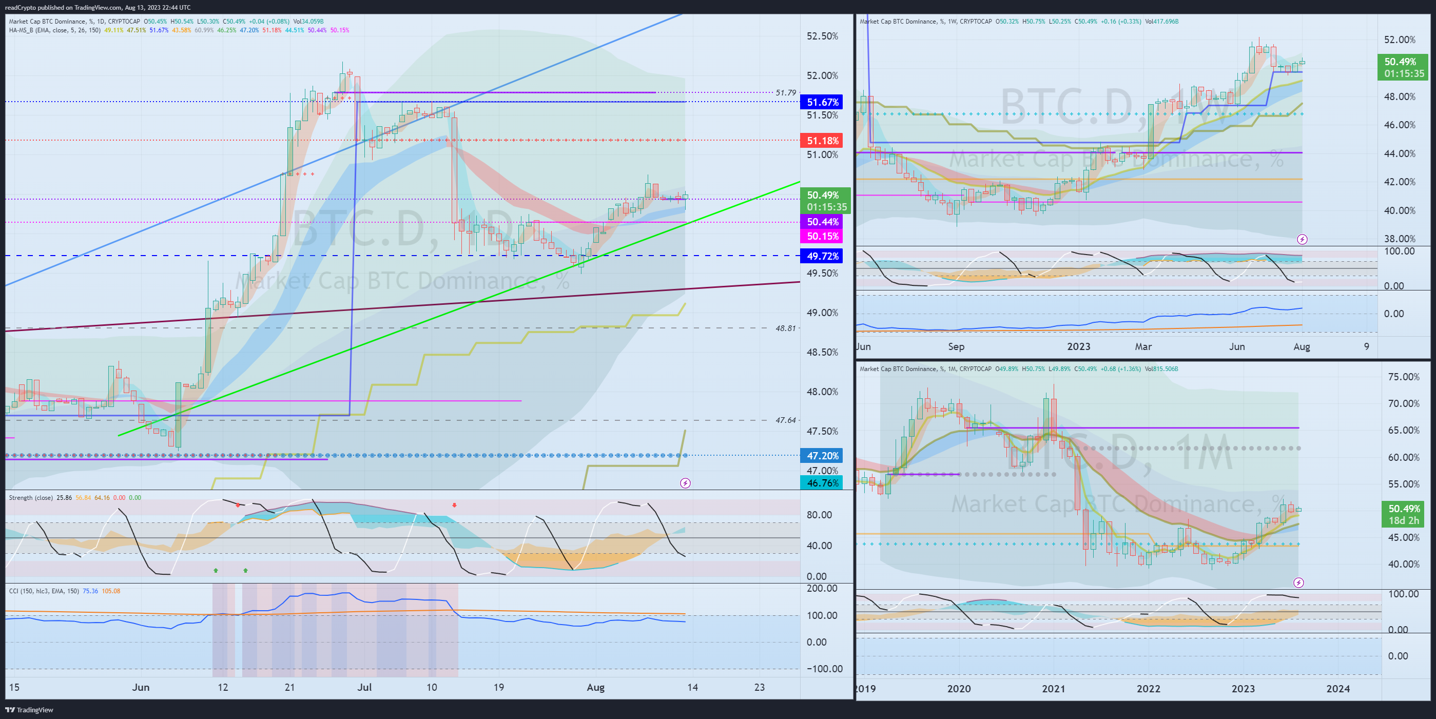 CRYPTOCAP:BTC.D Obraz wykresu od readCrypto